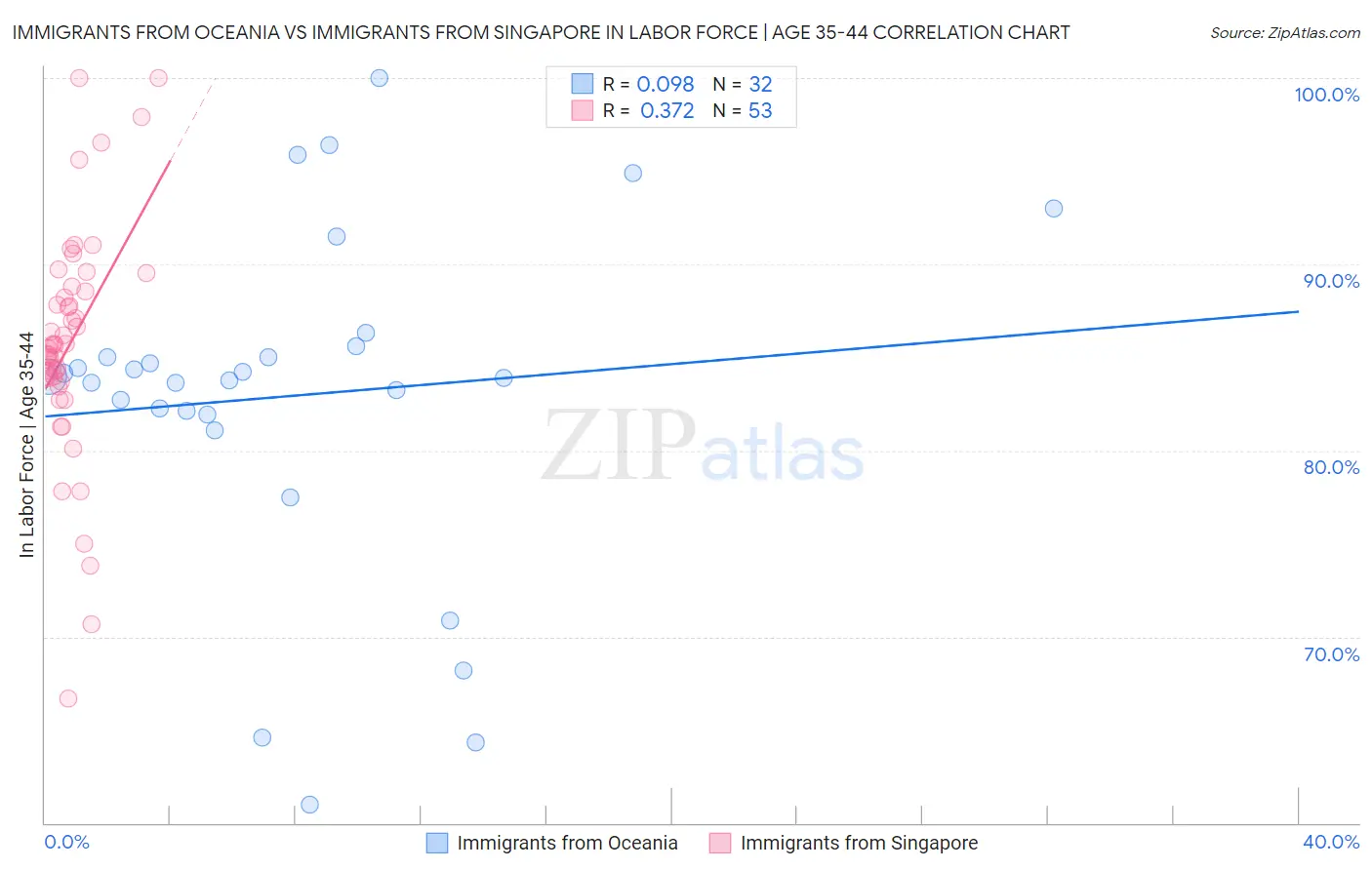 Immigrants from Oceania vs Immigrants from Singapore In Labor Force | Age 35-44