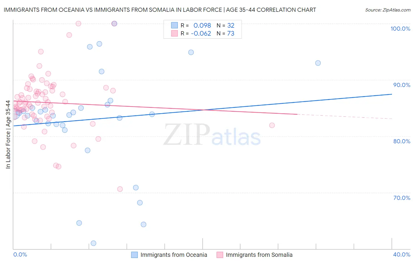 Immigrants from Oceania vs Immigrants from Somalia In Labor Force | Age 35-44