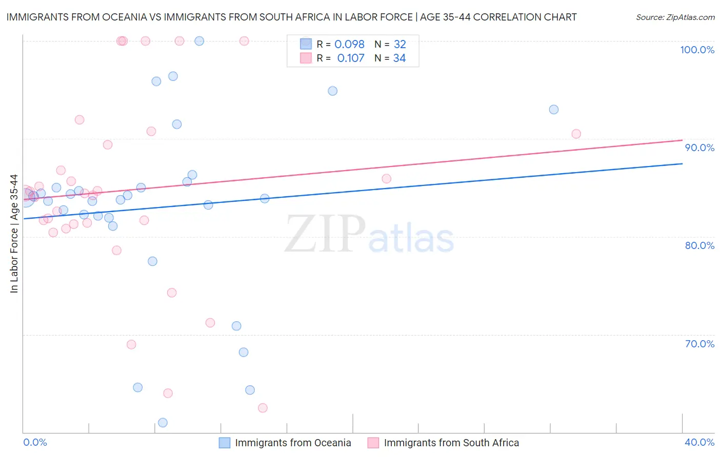 Immigrants from Oceania vs Immigrants from South Africa In Labor Force | Age 35-44