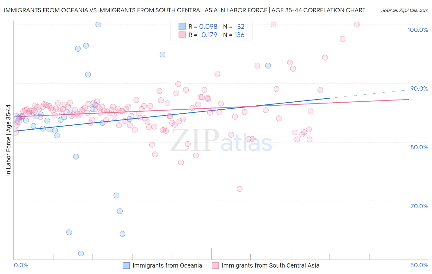 Immigrants from Oceania vs Immigrants from South Central Asia In Labor Force | Age 35-44