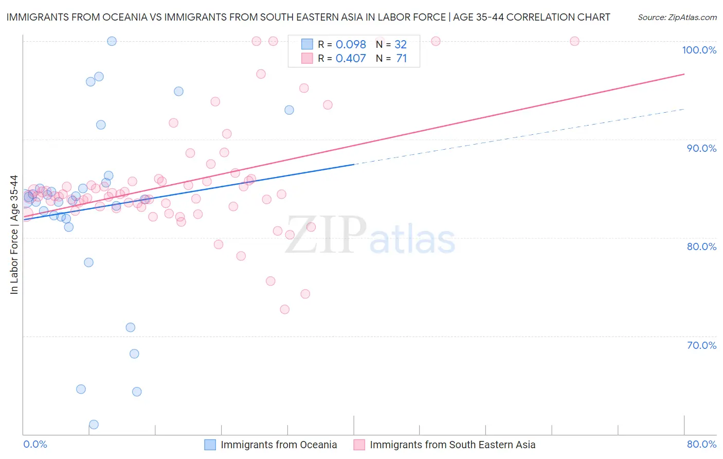 Immigrants from Oceania vs Immigrants from South Eastern Asia In Labor Force | Age 35-44
