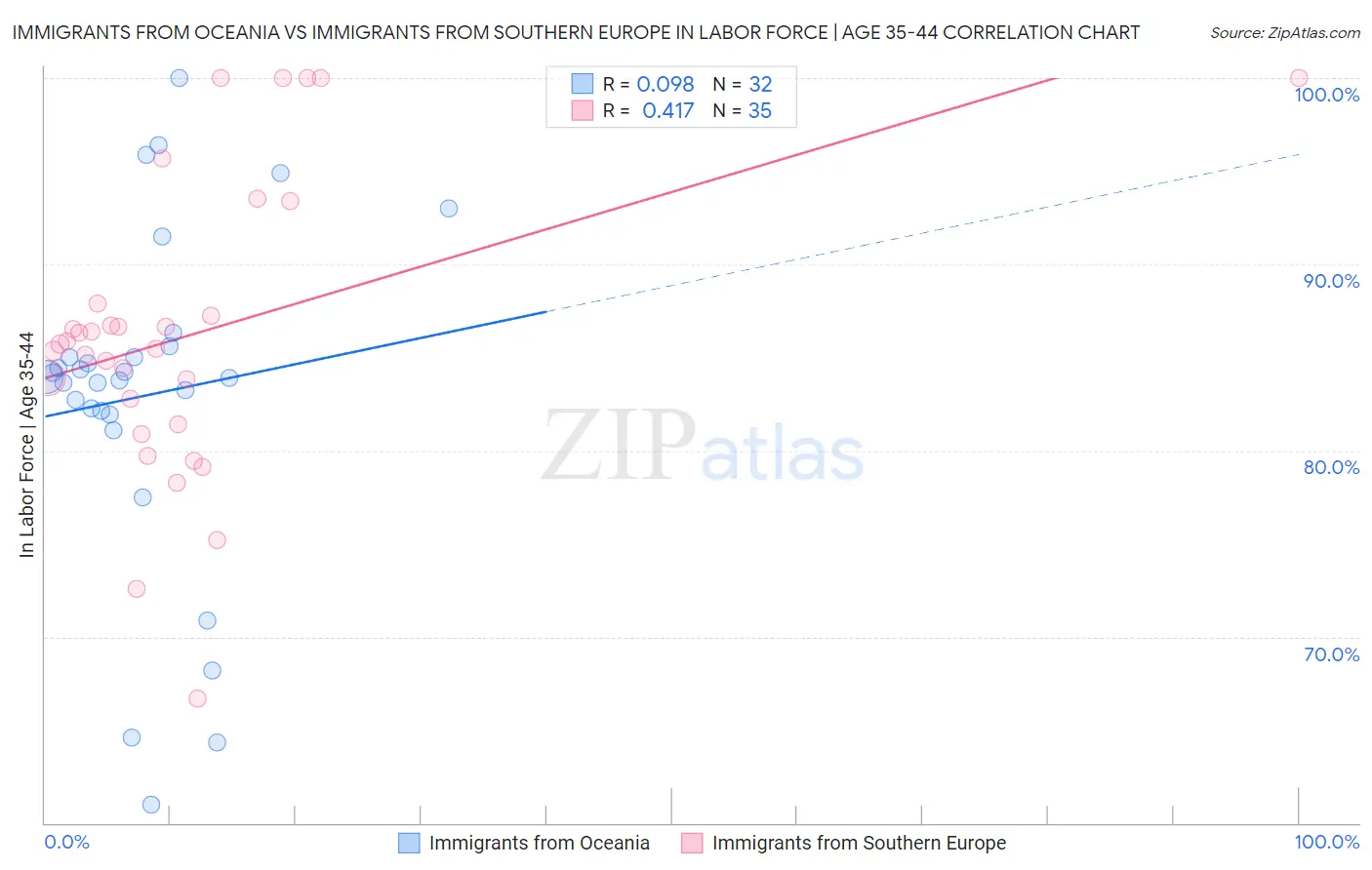 Immigrants from Oceania vs Immigrants from Southern Europe In Labor Force | Age 35-44