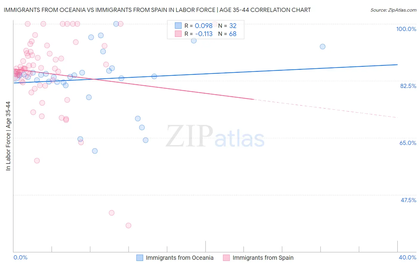 Immigrants from Oceania vs Immigrants from Spain In Labor Force | Age 35-44