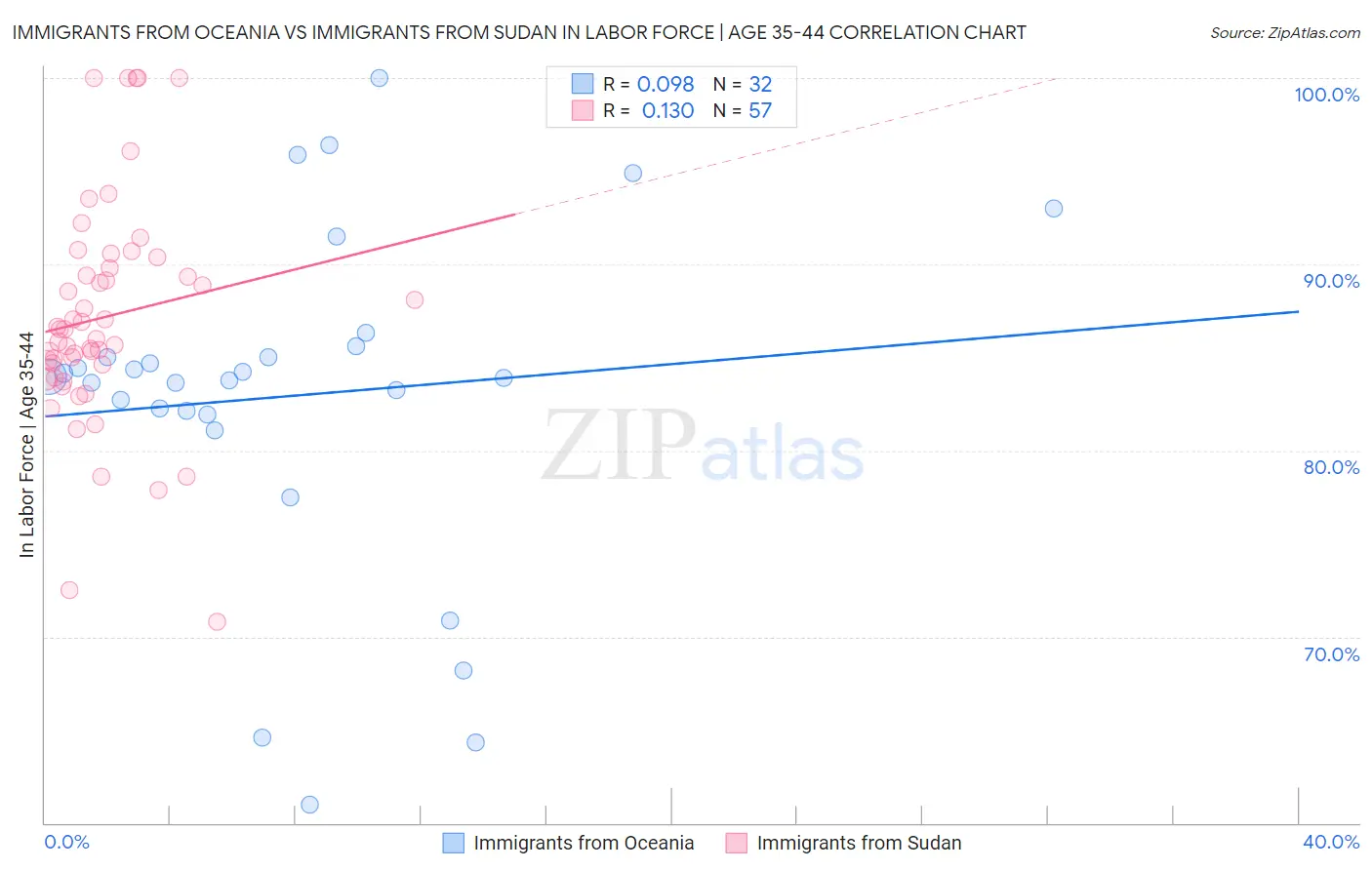 Immigrants from Oceania vs Immigrants from Sudan In Labor Force | Age 35-44