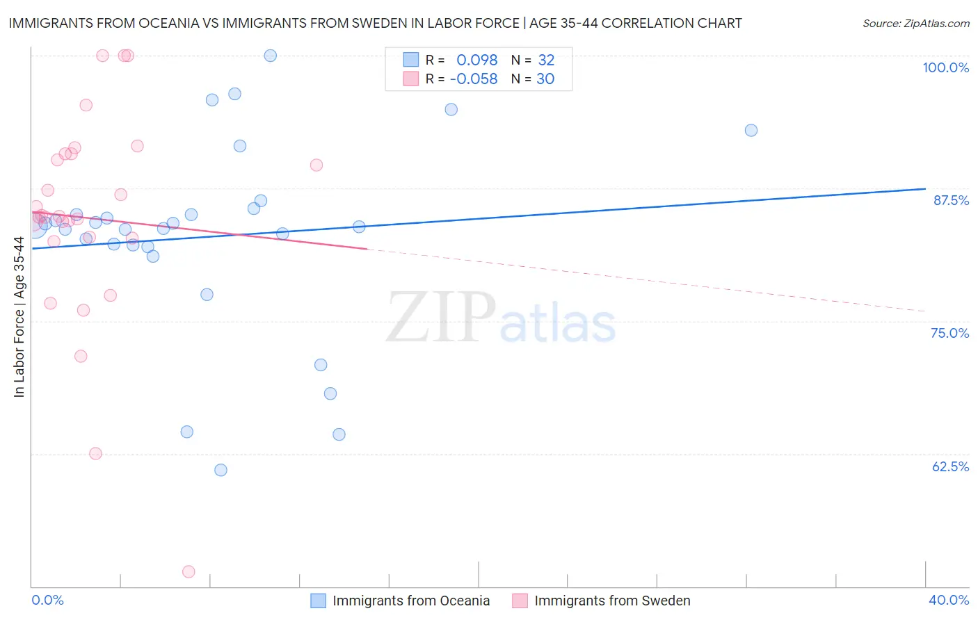 Immigrants from Oceania vs Immigrants from Sweden In Labor Force | Age 35-44
