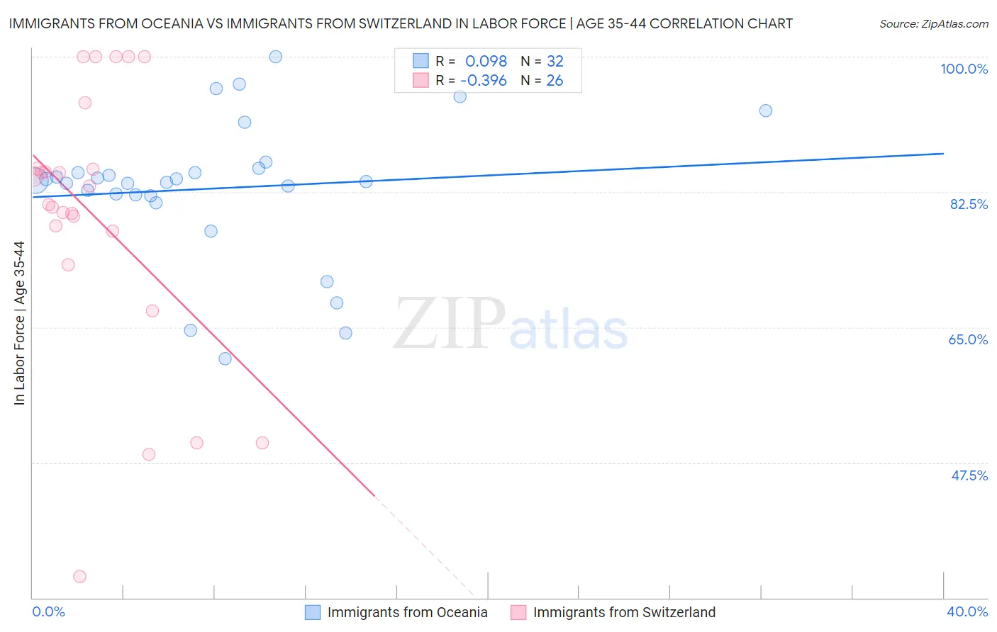 Immigrants from Oceania vs Immigrants from Switzerland In Labor Force | Age 35-44
