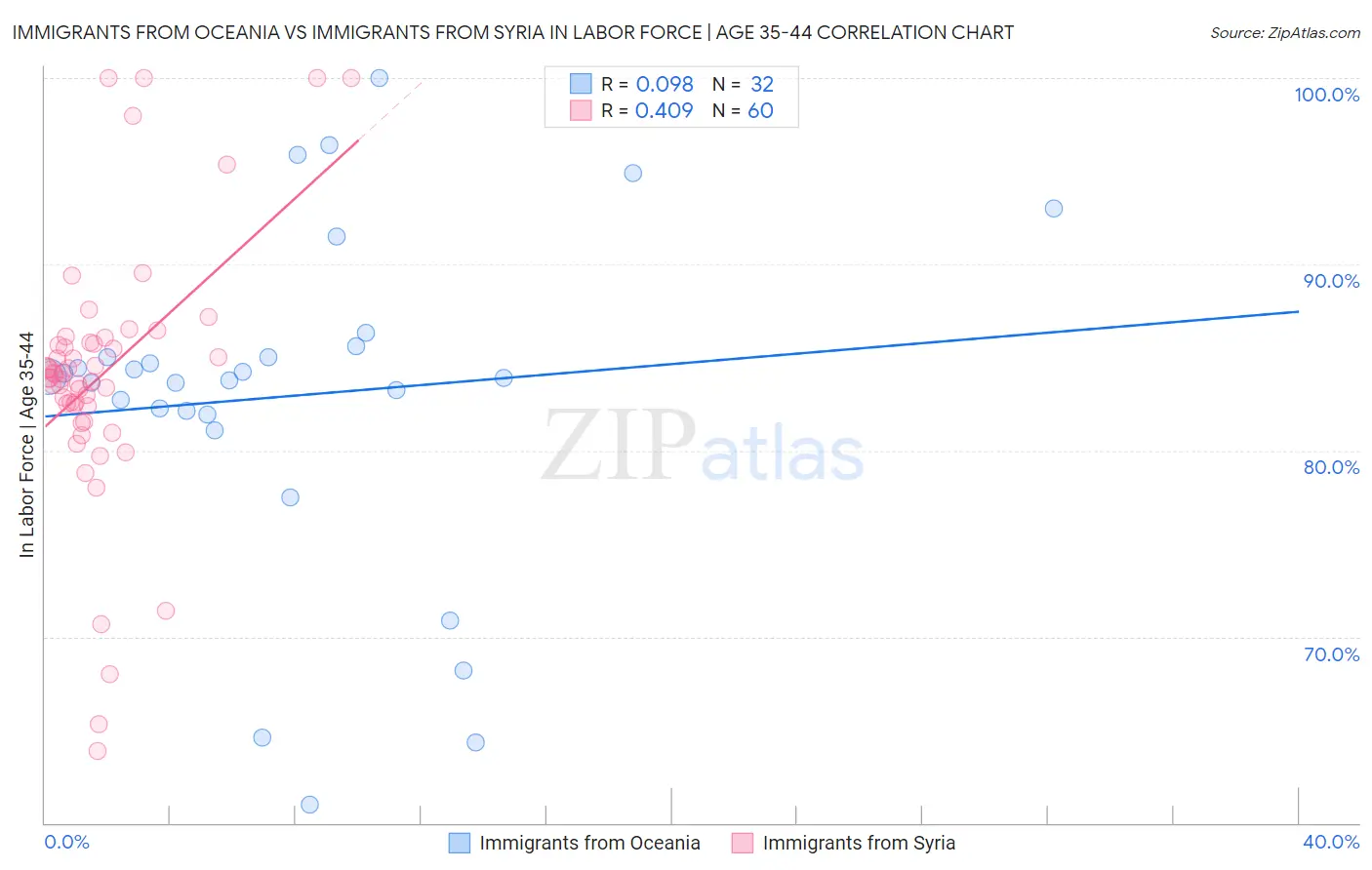 Immigrants from Oceania vs Immigrants from Syria In Labor Force | Age 35-44