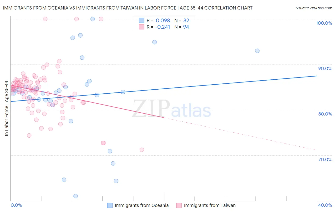 Immigrants from Oceania vs Immigrants from Taiwan In Labor Force | Age 35-44