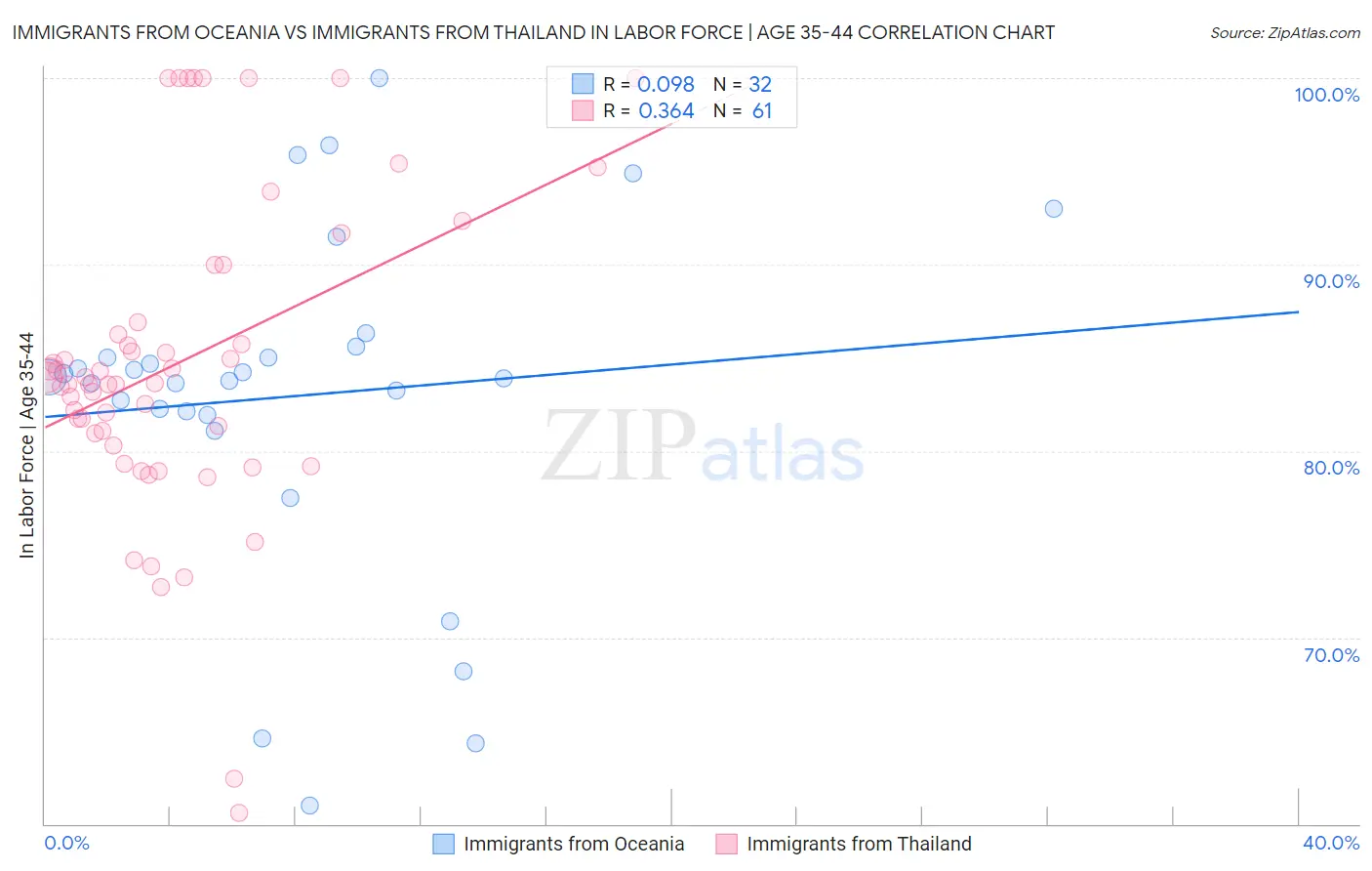 Immigrants from Oceania vs Immigrants from Thailand In Labor Force | Age 35-44