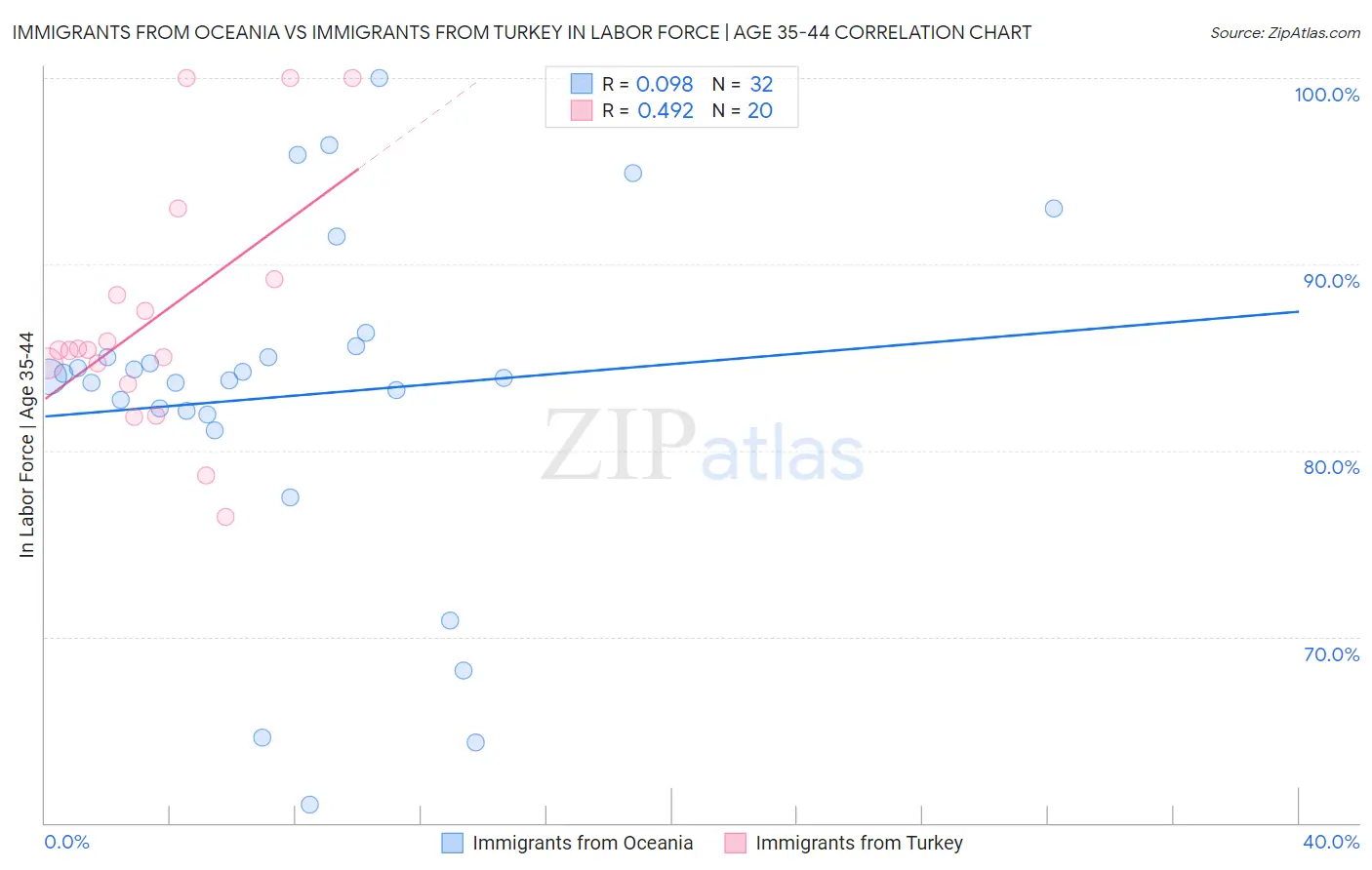 Immigrants from Oceania vs Immigrants from Turkey In Labor Force | Age 35-44