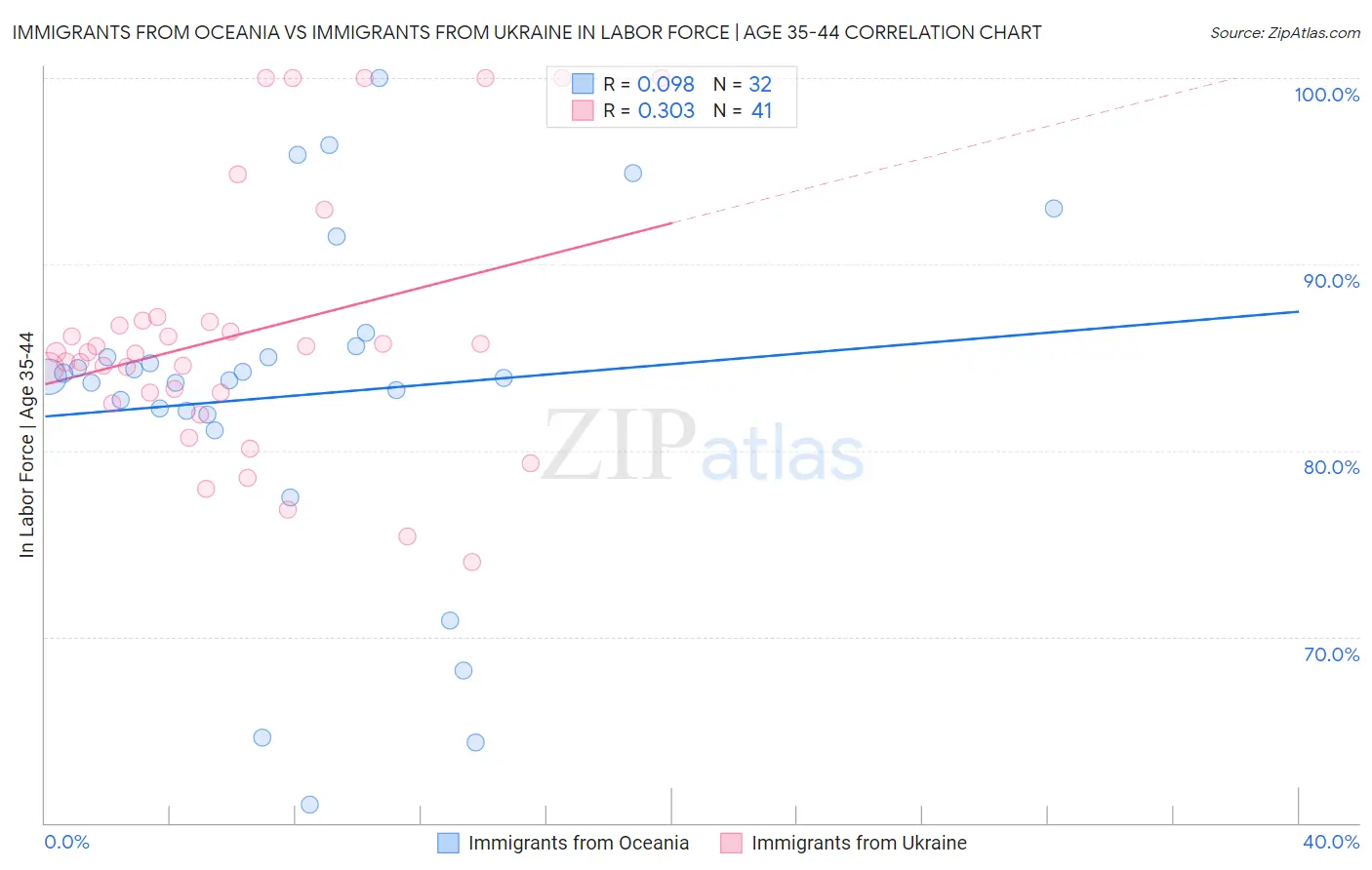 Immigrants from Oceania vs Immigrants from Ukraine In Labor Force | Age 35-44