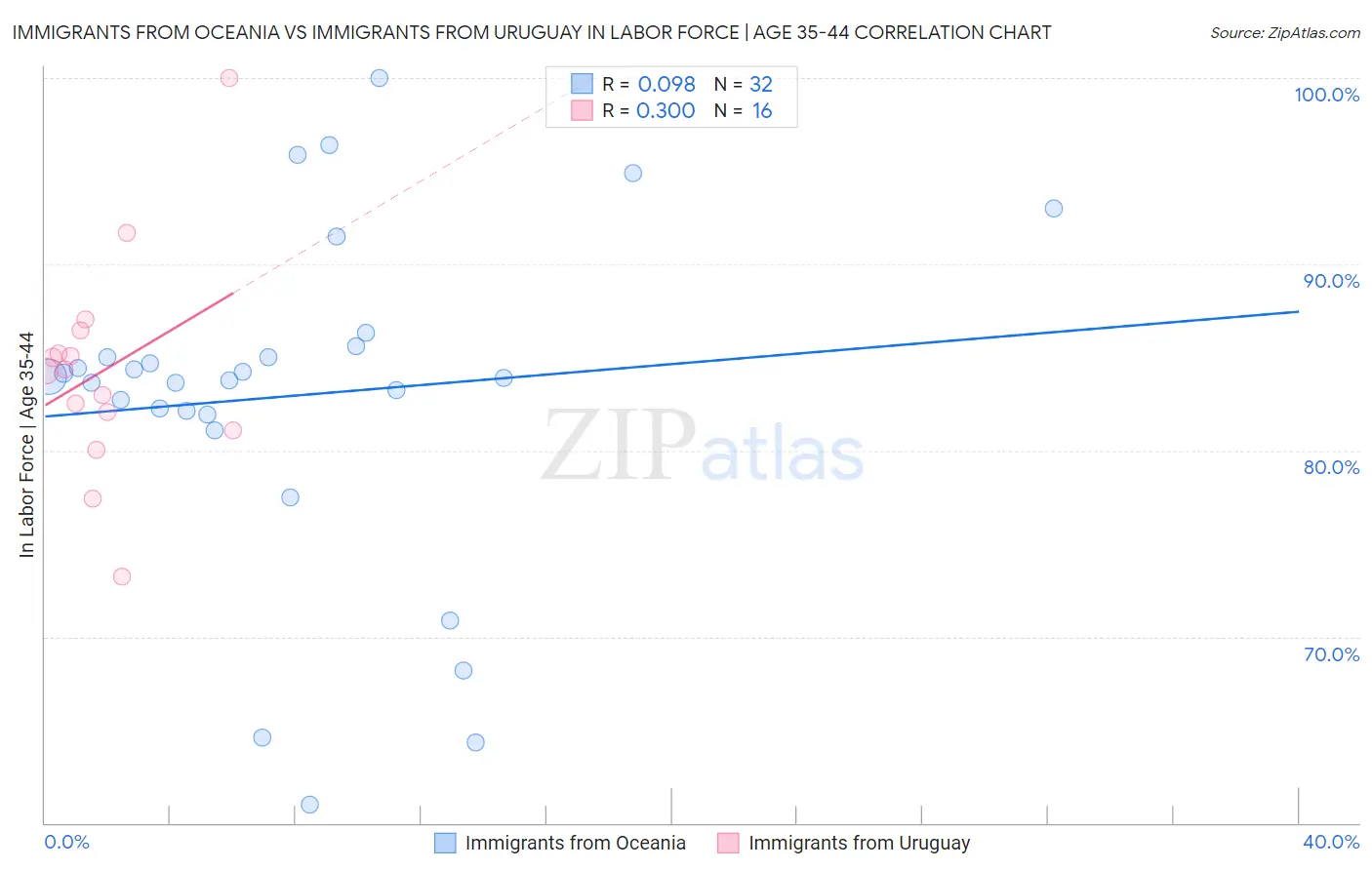 Immigrants from Oceania vs Immigrants from Uruguay In Labor Force | Age 35-44