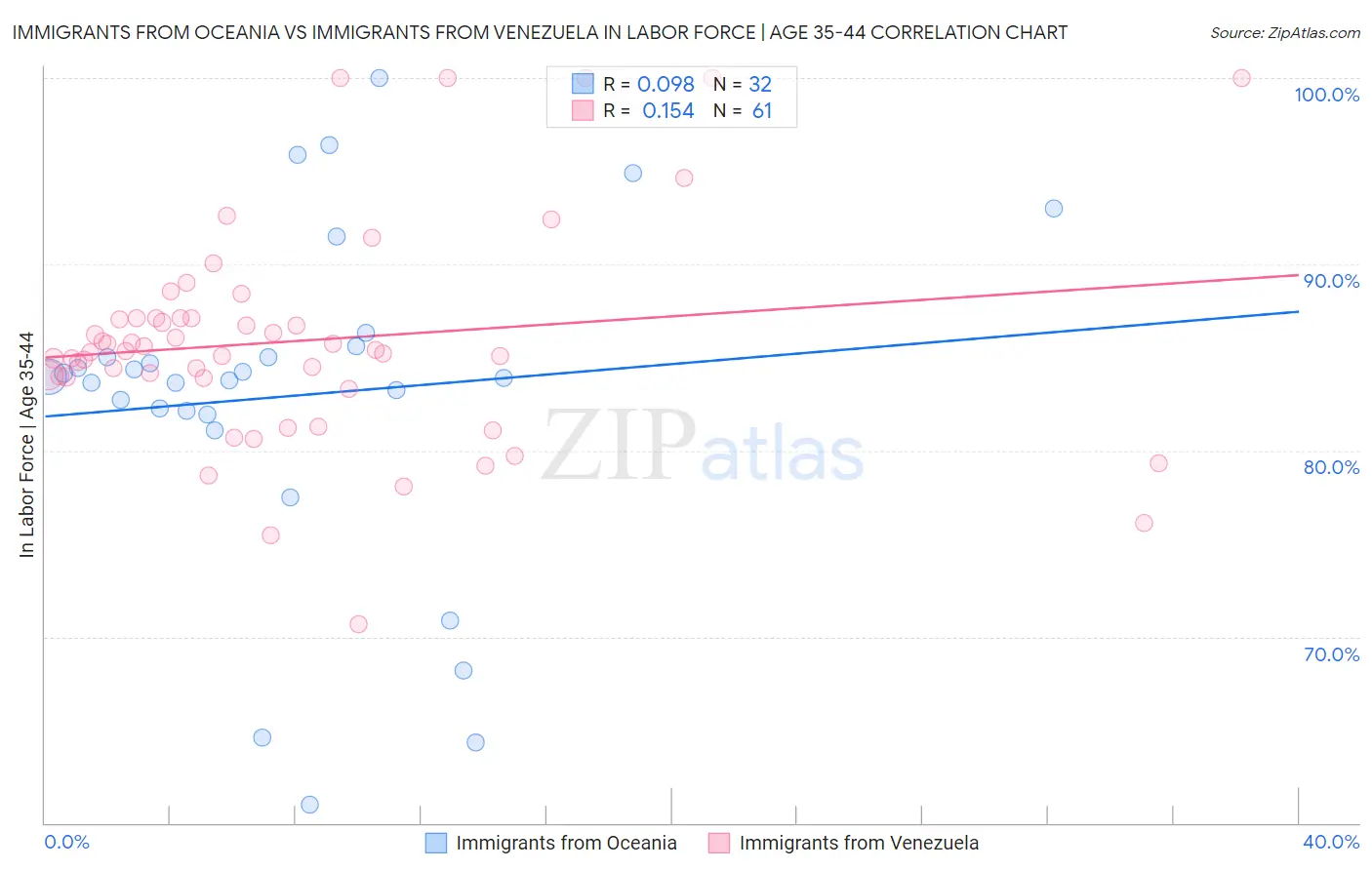 Immigrants from Oceania vs Immigrants from Venezuela In Labor Force | Age 35-44