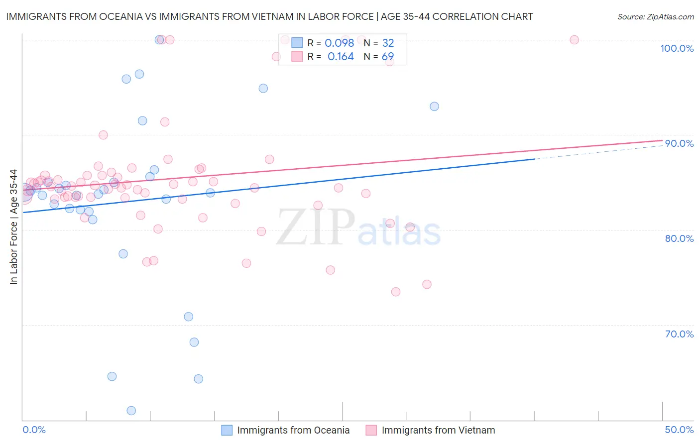 Immigrants from Oceania vs Immigrants from Vietnam In Labor Force | Age 35-44