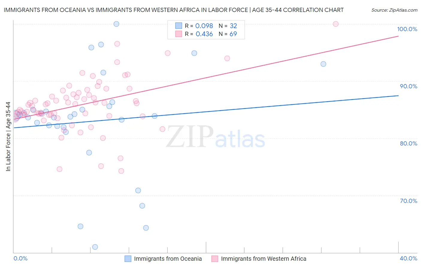 Immigrants from Oceania vs Immigrants from Western Africa In Labor Force | Age 35-44