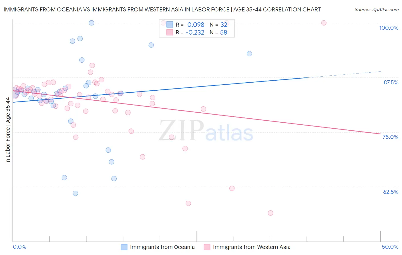 Immigrants from Oceania vs Immigrants from Western Asia In Labor Force | Age 35-44