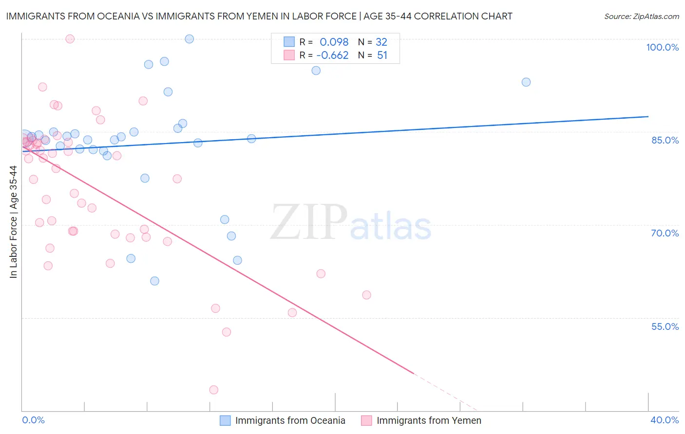 Immigrants from Oceania vs Immigrants from Yemen In Labor Force | Age 35-44