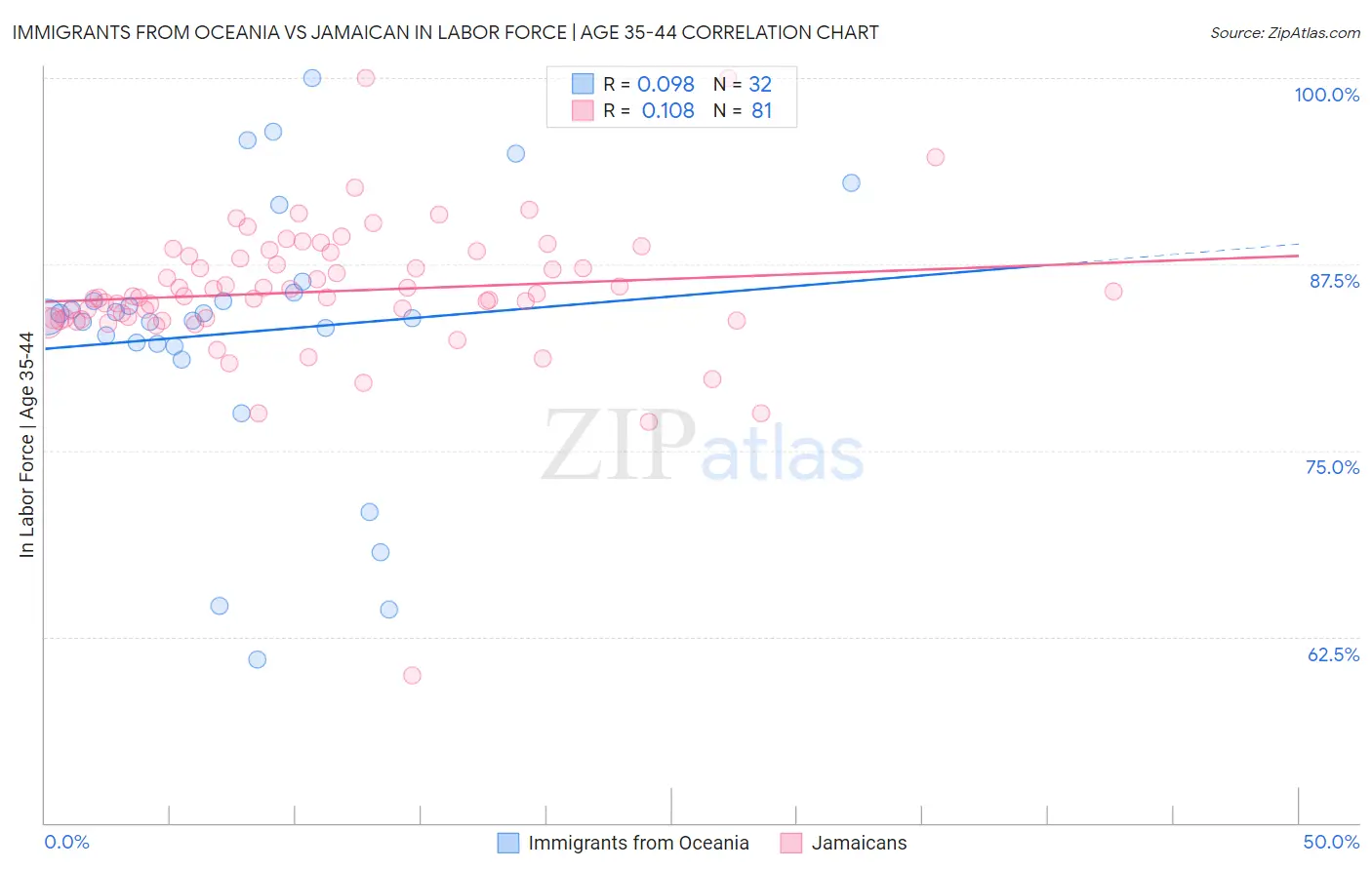 Immigrants from Oceania vs Jamaican In Labor Force | Age 35-44