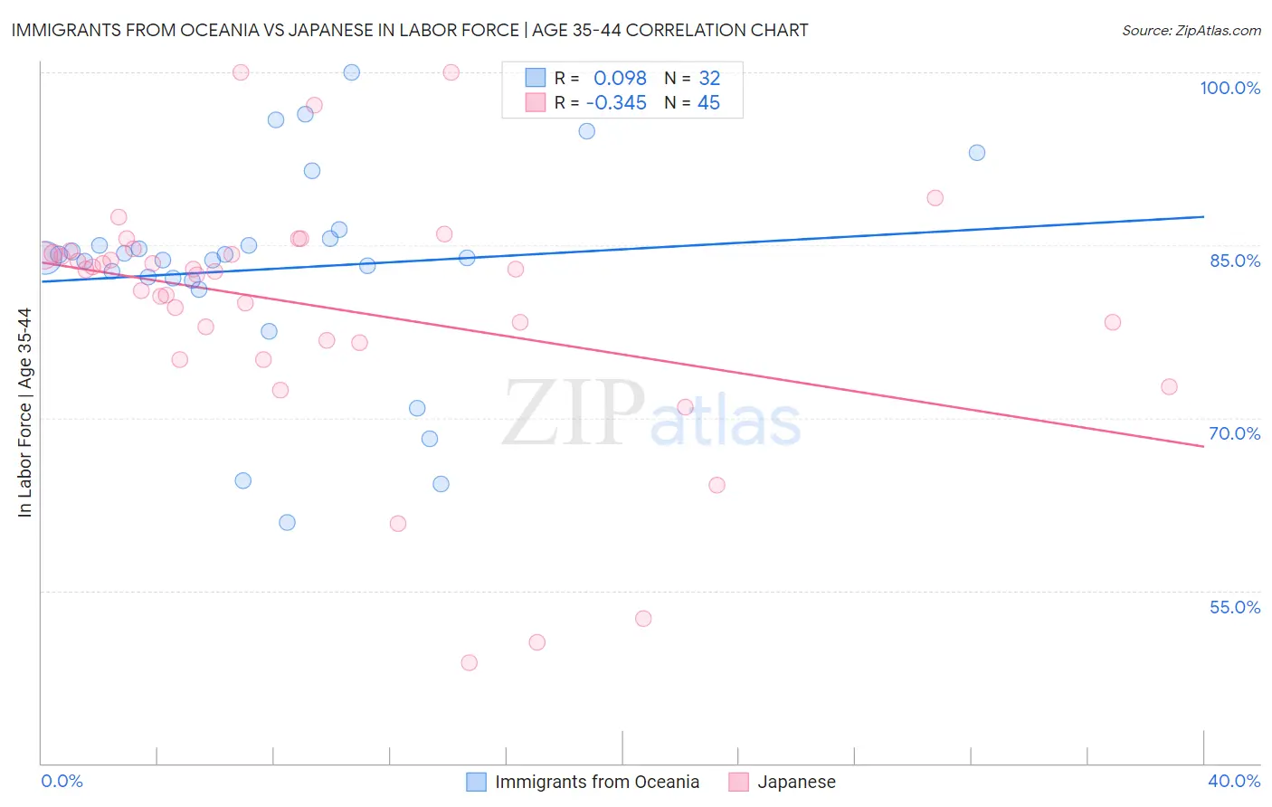 Immigrants from Oceania vs Japanese In Labor Force | Age 35-44