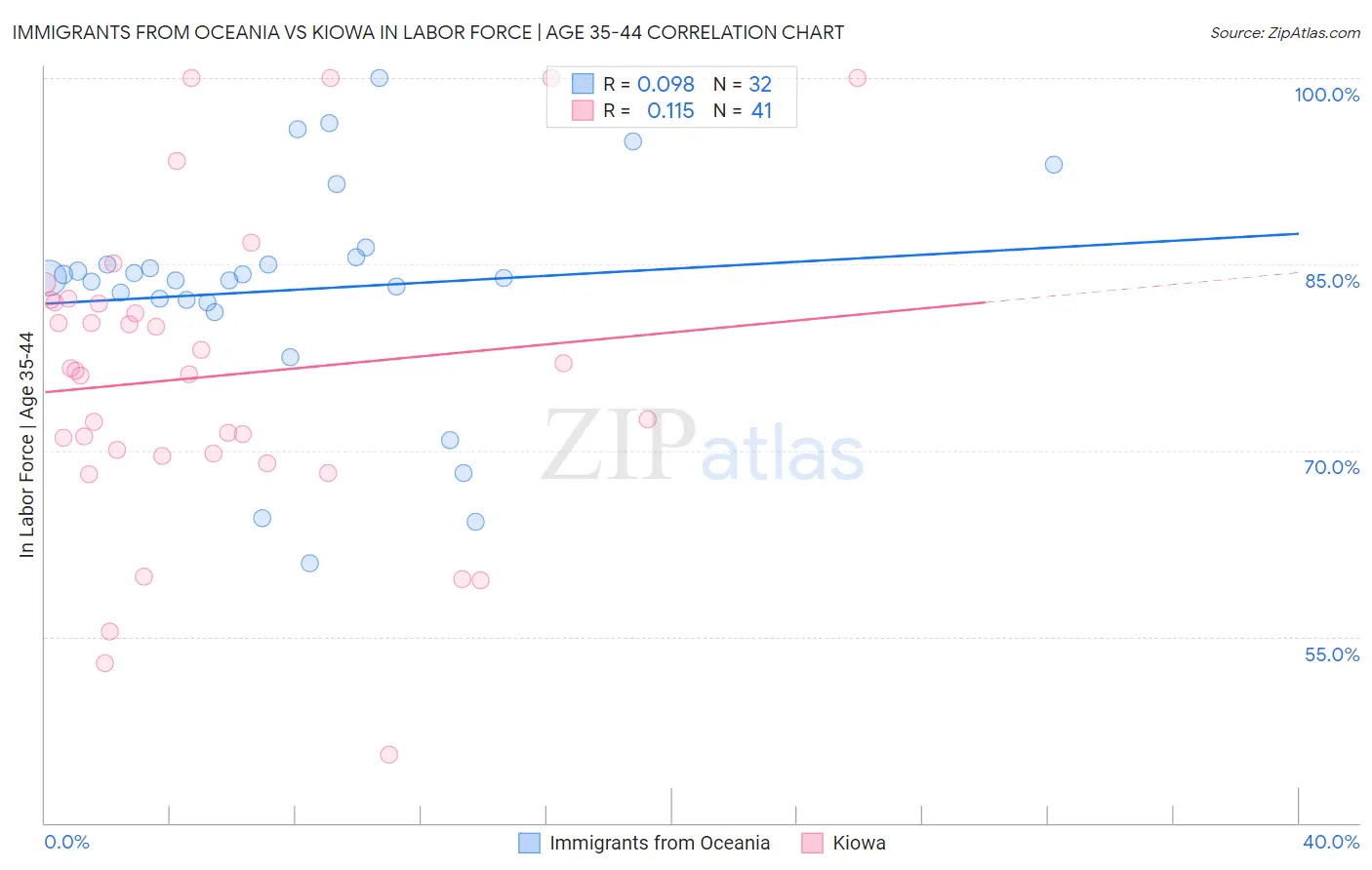 Immigrants from Oceania vs Kiowa In Labor Force | Age 35-44