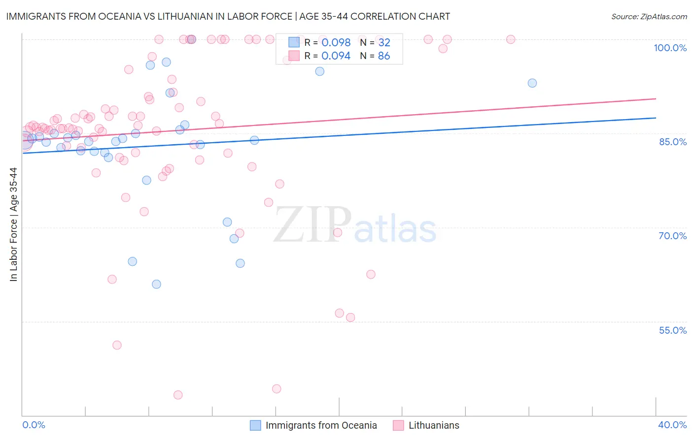 Immigrants from Oceania vs Lithuanian In Labor Force | Age 35-44