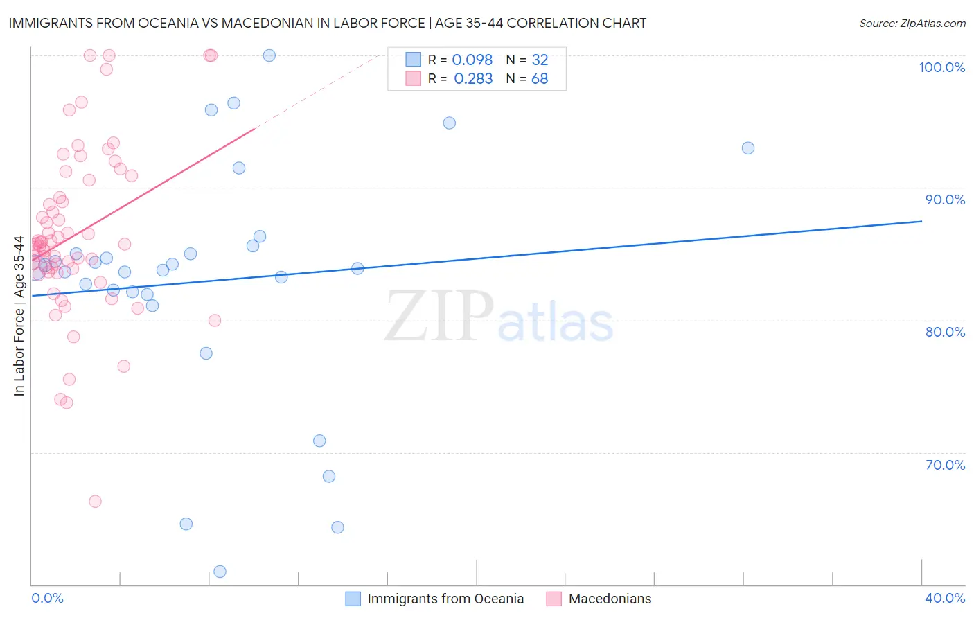 Immigrants from Oceania vs Macedonian In Labor Force | Age 35-44