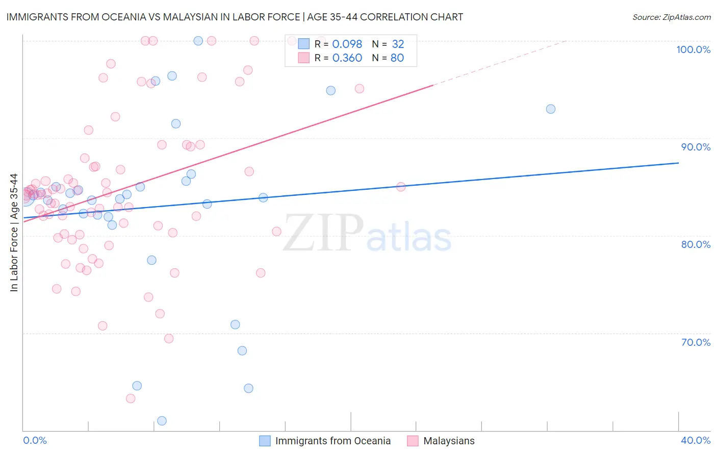 Immigrants from Oceania vs Malaysian In Labor Force | Age 35-44