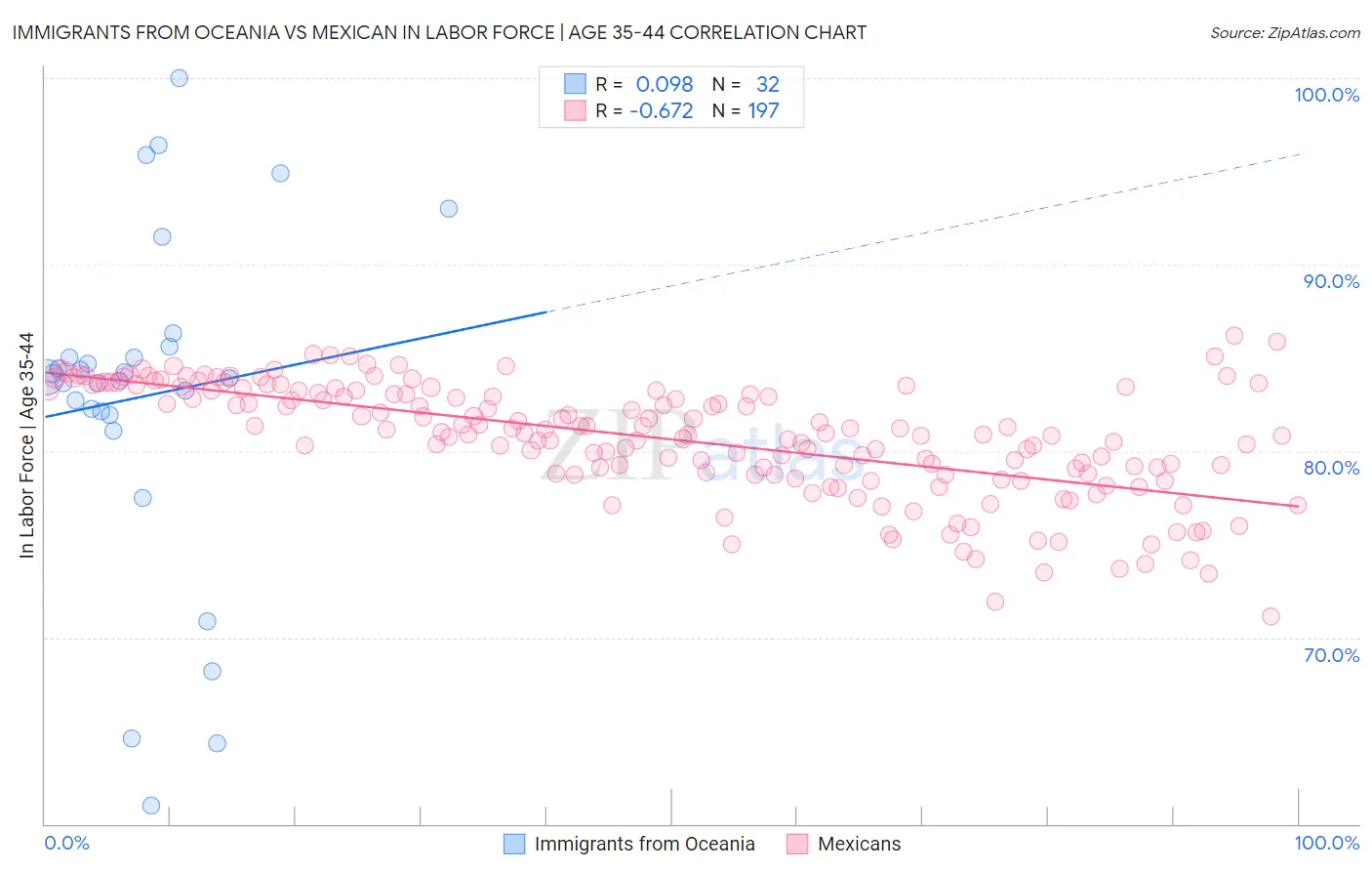 Immigrants from Oceania vs Mexican In Labor Force | Age 35-44