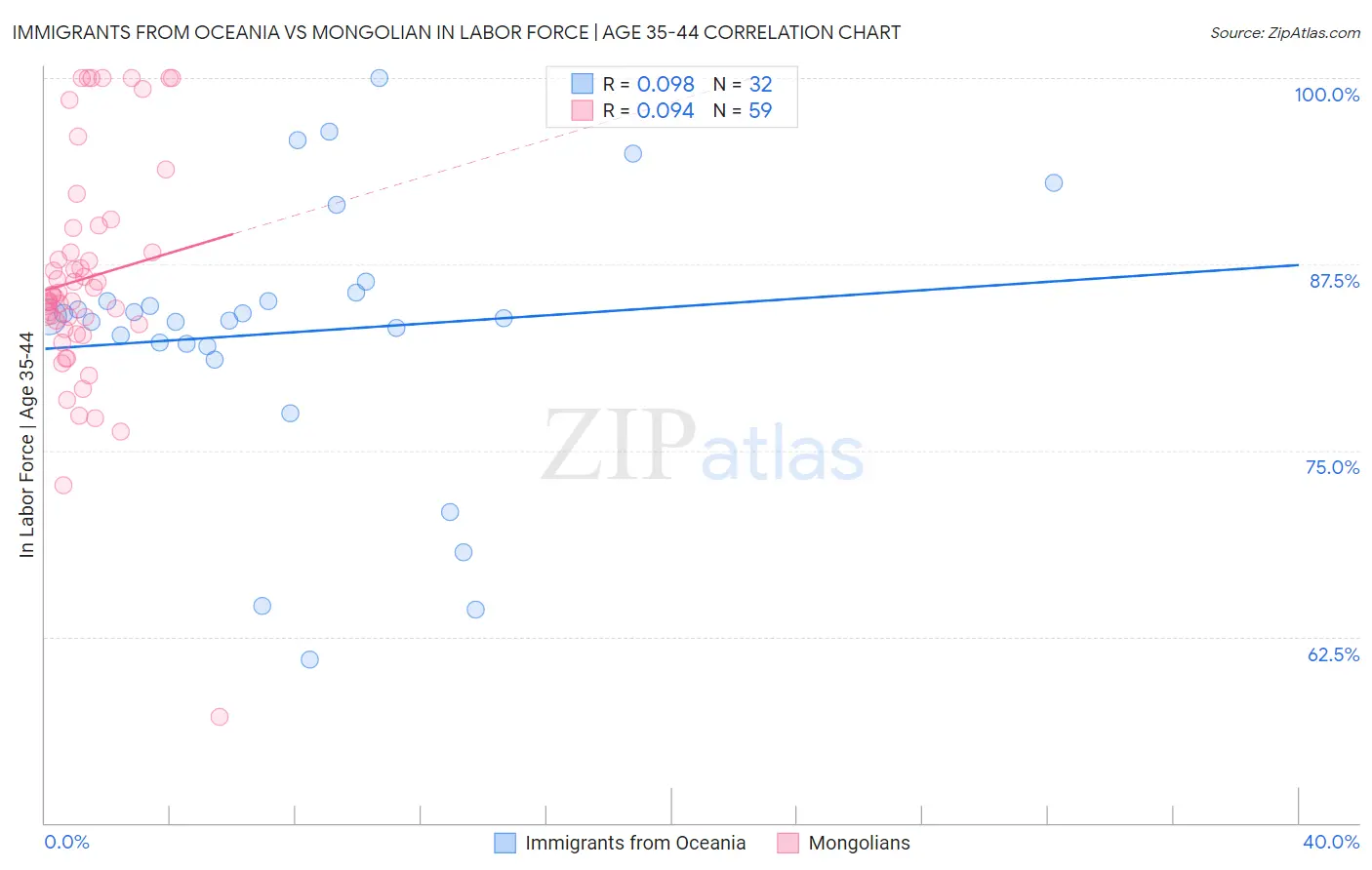 Immigrants from Oceania vs Mongolian In Labor Force | Age 35-44