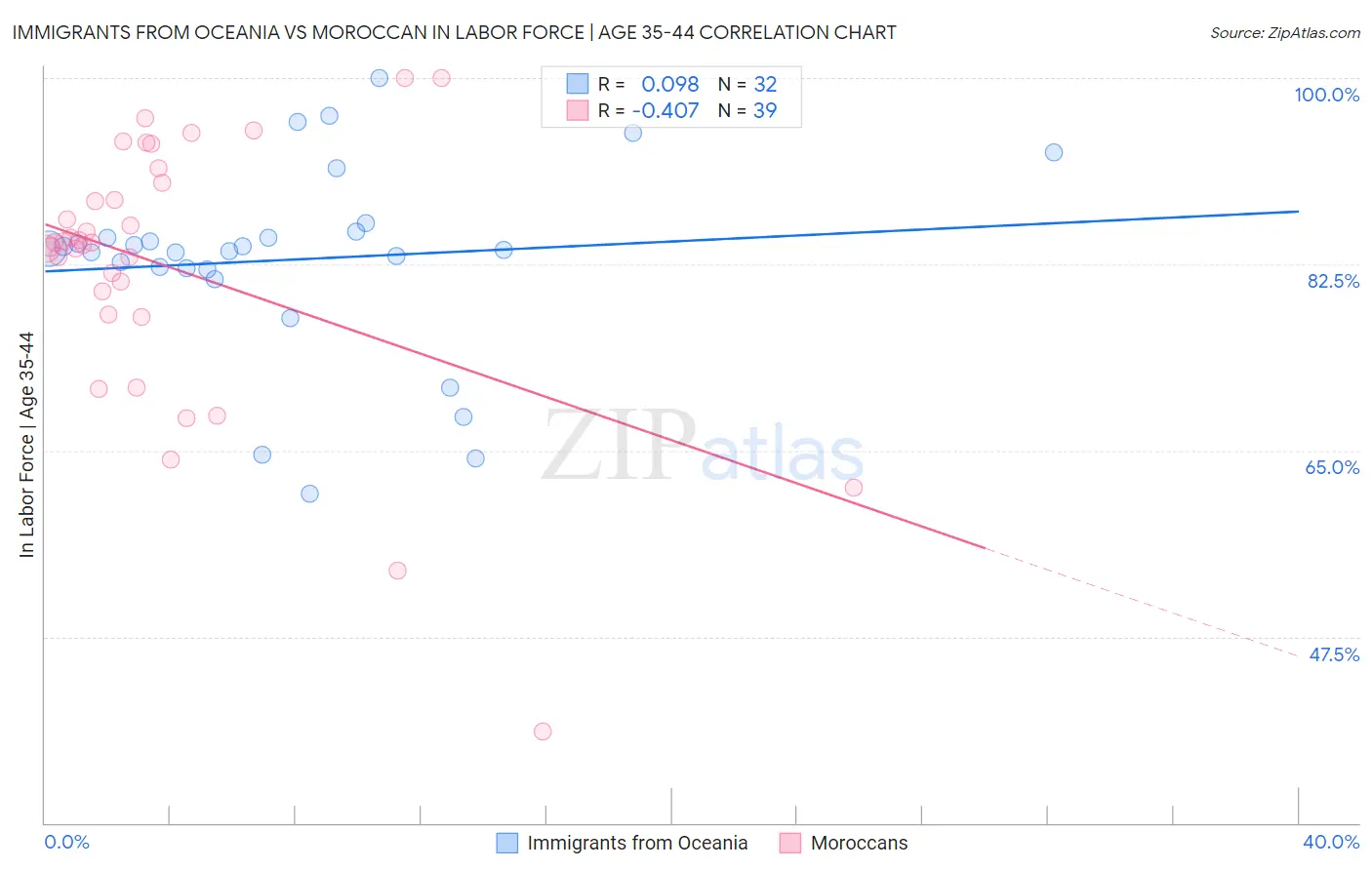Immigrants from Oceania vs Moroccan In Labor Force | Age 35-44