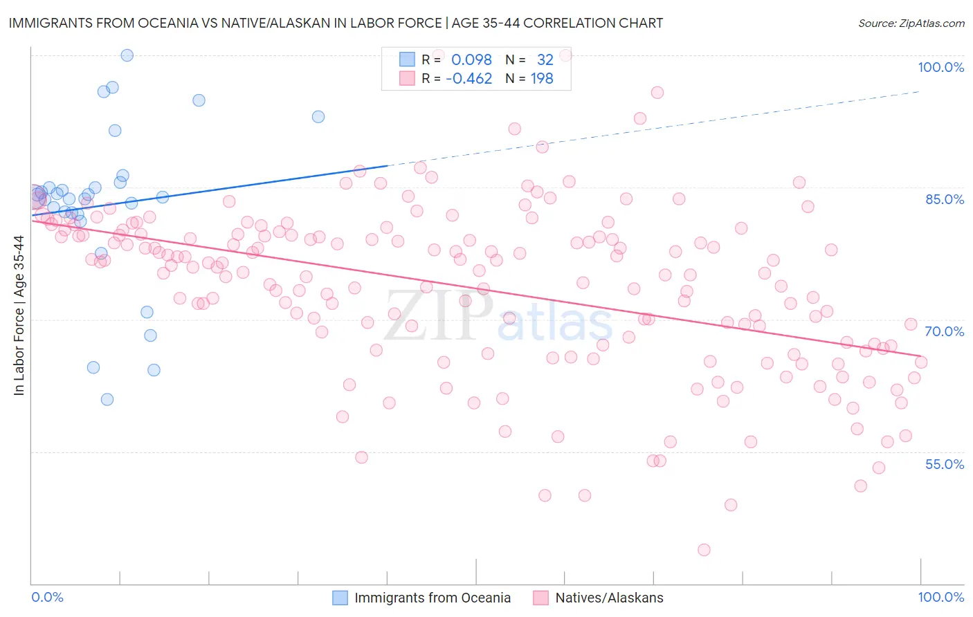 Immigrants from Oceania vs Native/Alaskan In Labor Force | Age 35-44