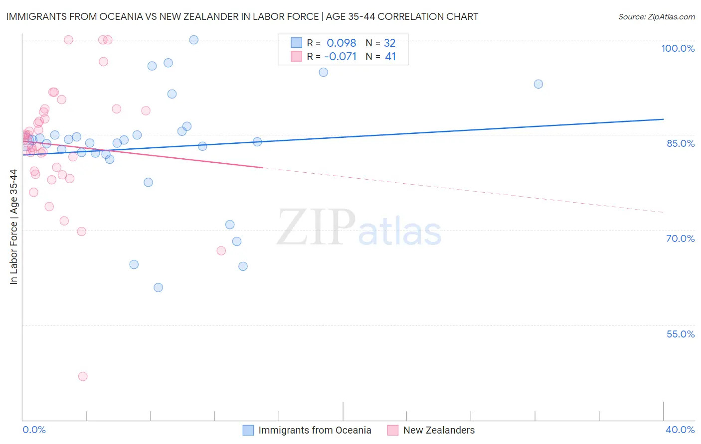 Immigrants from Oceania vs New Zealander In Labor Force | Age 35-44