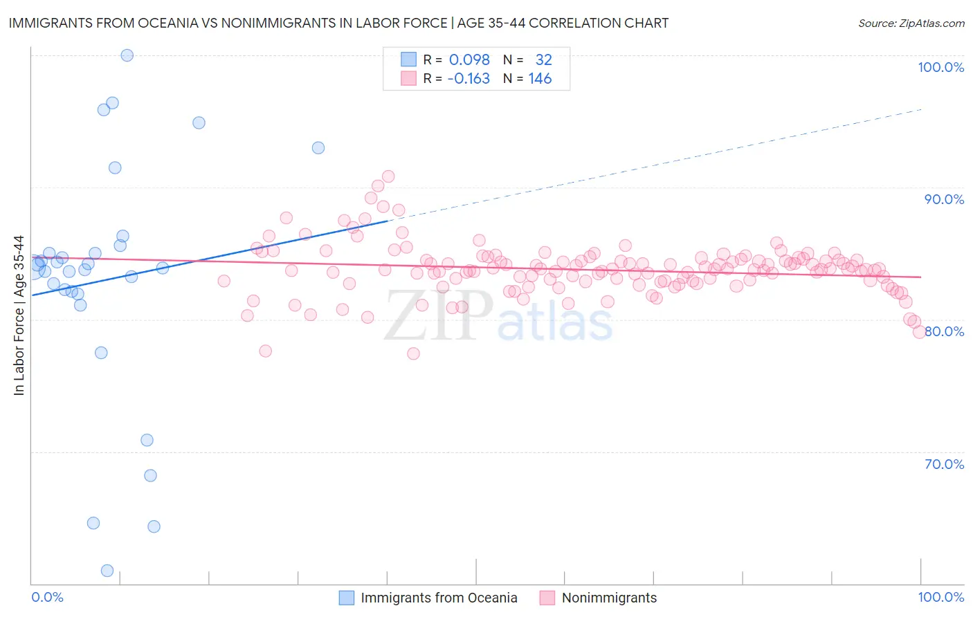Immigrants from Oceania vs Nonimmigrants In Labor Force | Age 35-44