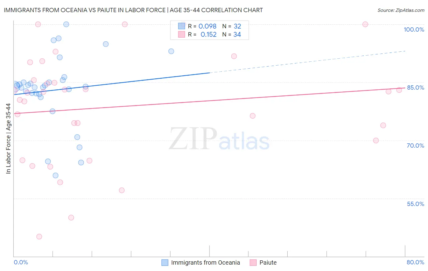 Immigrants from Oceania vs Paiute In Labor Force | Age 35-44