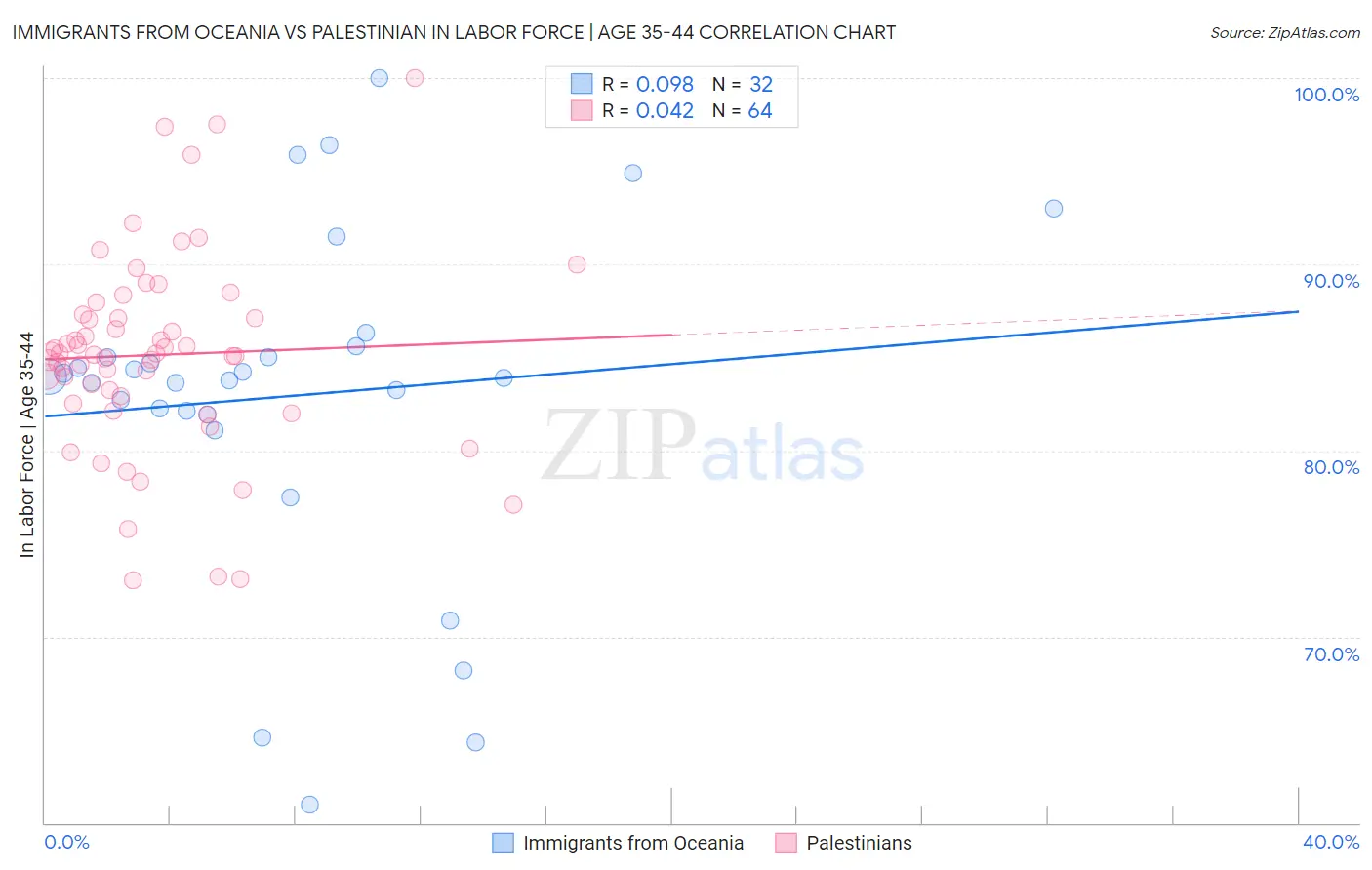 Immigrants from Oceania vs Palestinian In Labor Force | Age 35-44