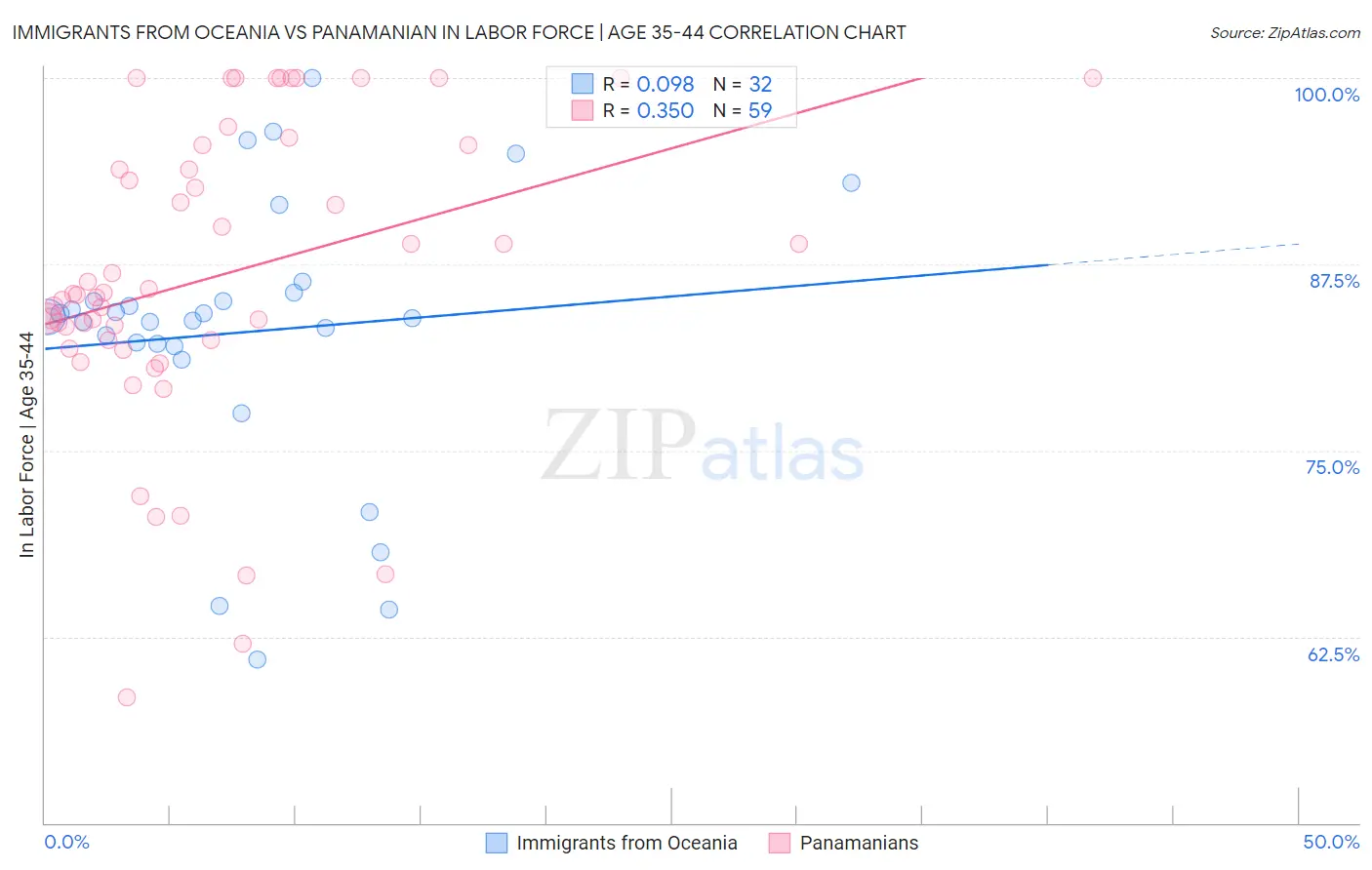 Immigrants from Oceania vs Panamanian In Labor Force | Age 35-44