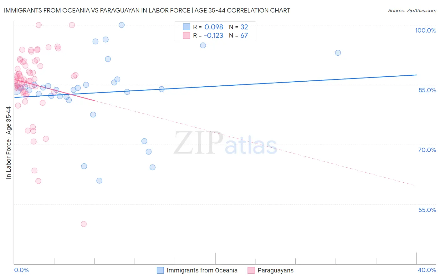 Immigrants from Oceania vs Paraguayan In Labor Force | Age 35-44