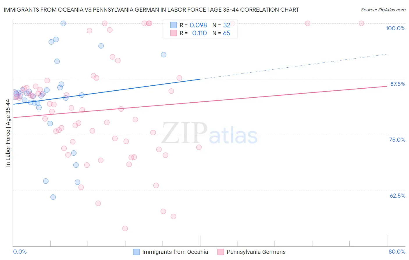 Immigrants from Oceania vs Pennsylvania German In Labor Force | Age 35-44