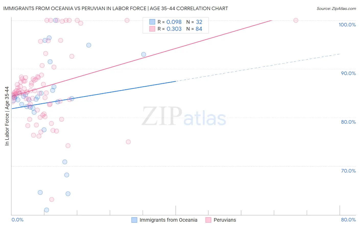Immigrants from Oceania vs Peruvian In Labor Force | Age 35-44