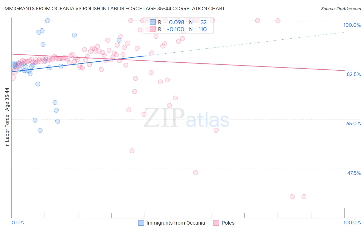 Immigrants from Oceania vs Polish In Labor Force | Age 35-44