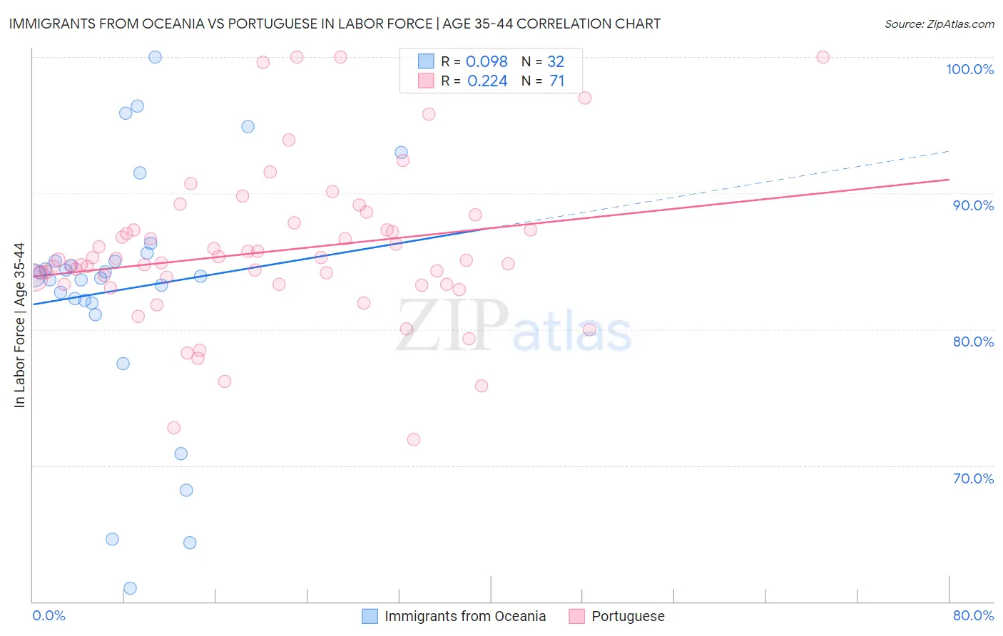 Immigrants from Oceania vs Portuguese In Labor Force | Age 35-44