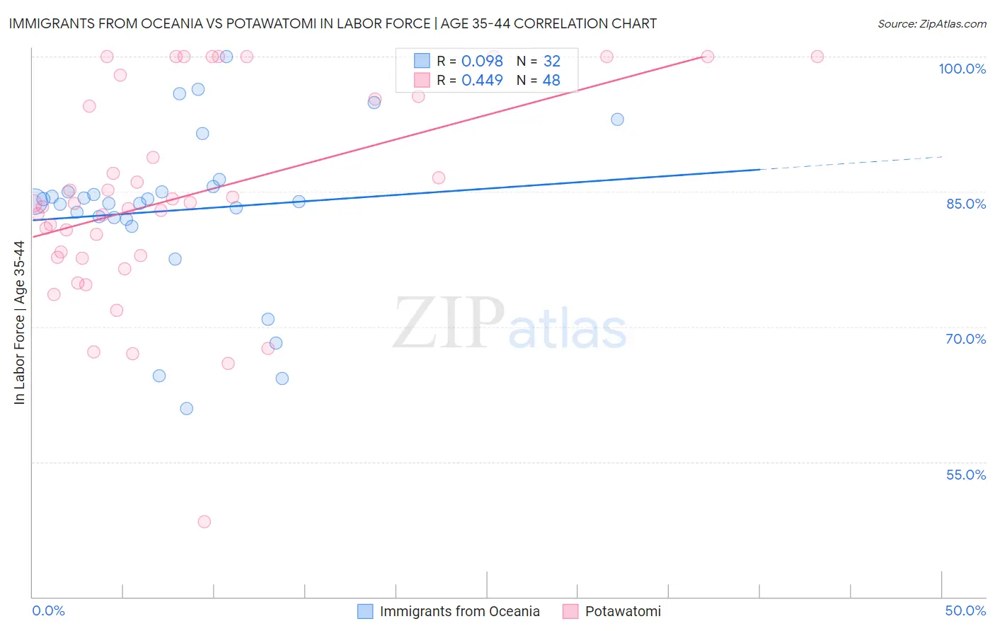Immigrants from Oceania vs Potawatomi In Labor Force | Age 35-44