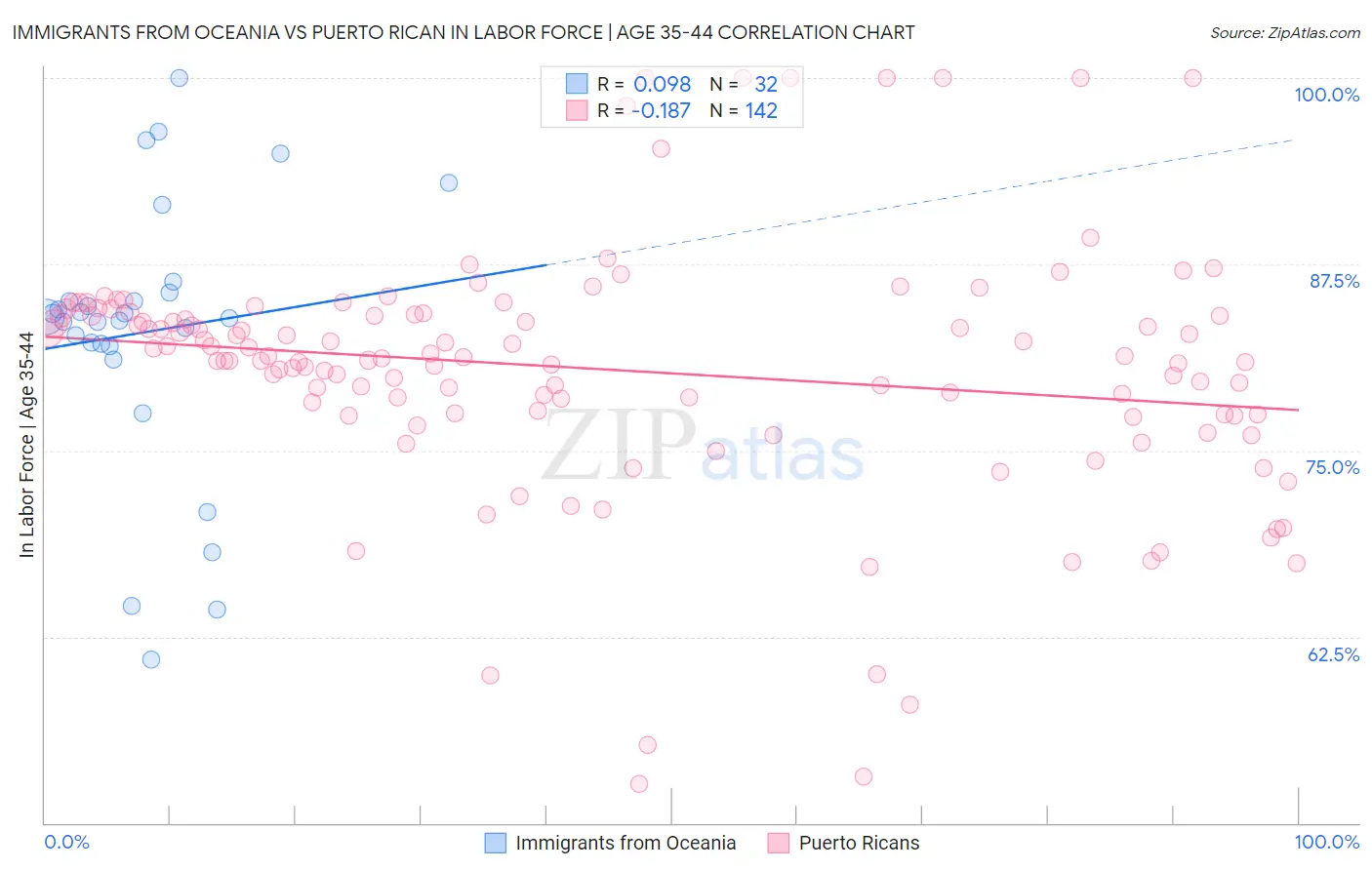 Immigrants from Oceania vs Puerto Rican In Labor Force | Age 35-44