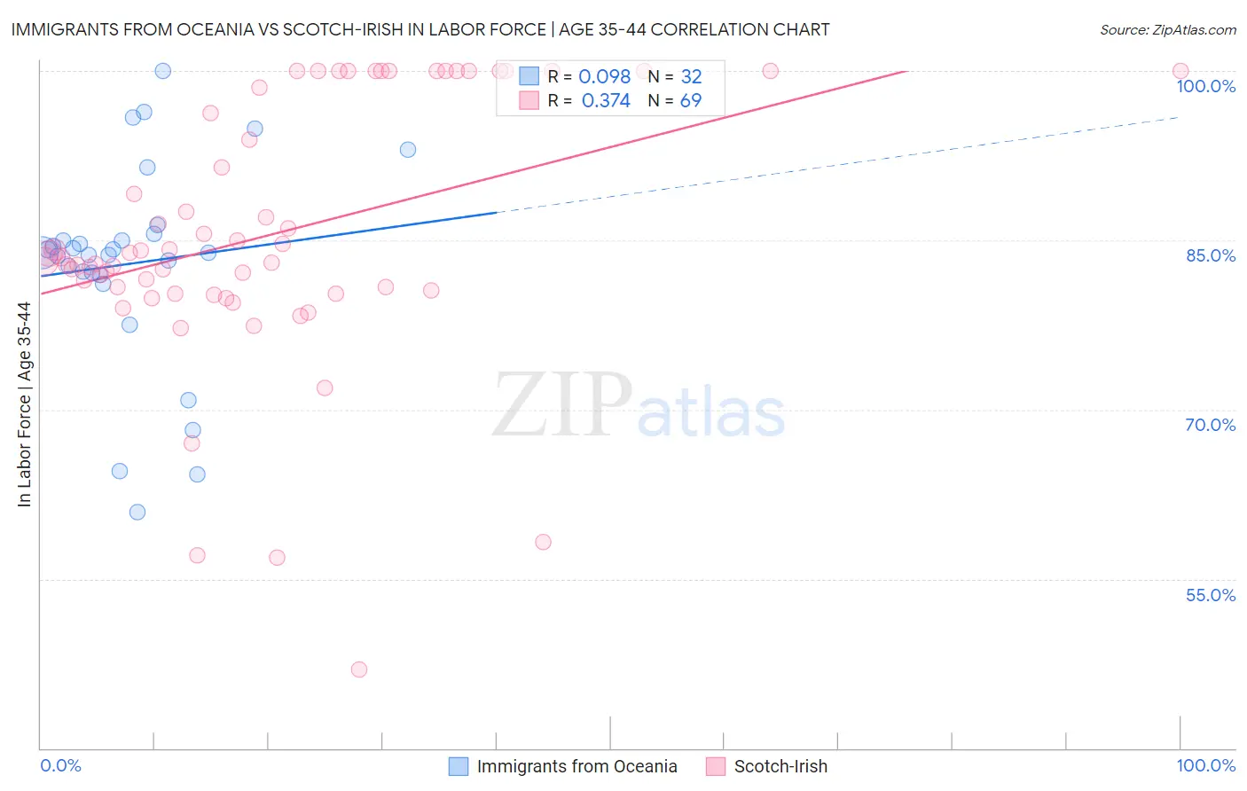 Immigrants from Oceania vs Scotch-Irish In Labor Force | Age 35-44