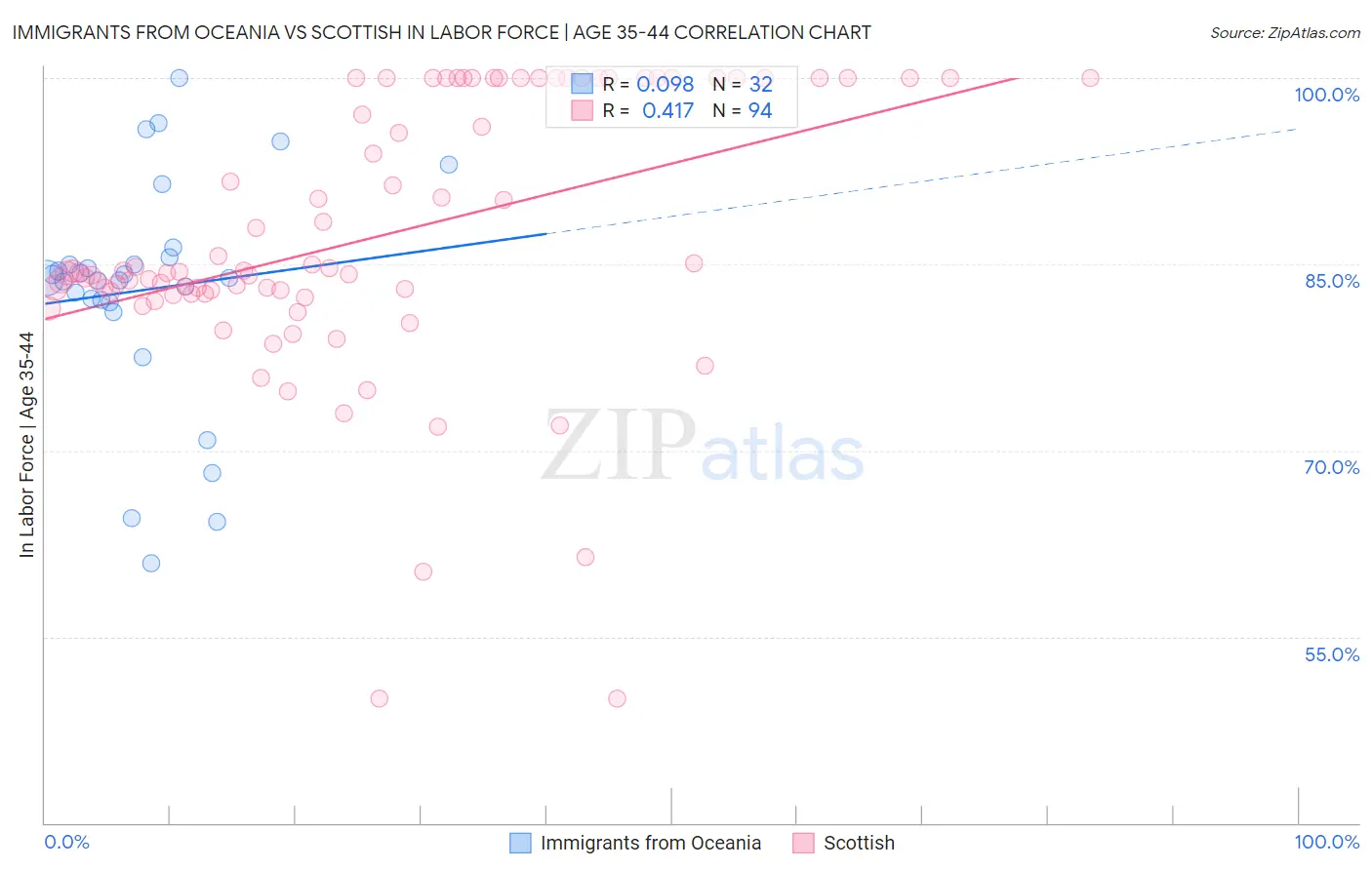 Immigrants from Oceania vs Scottish In Labor Force | Age 35-44