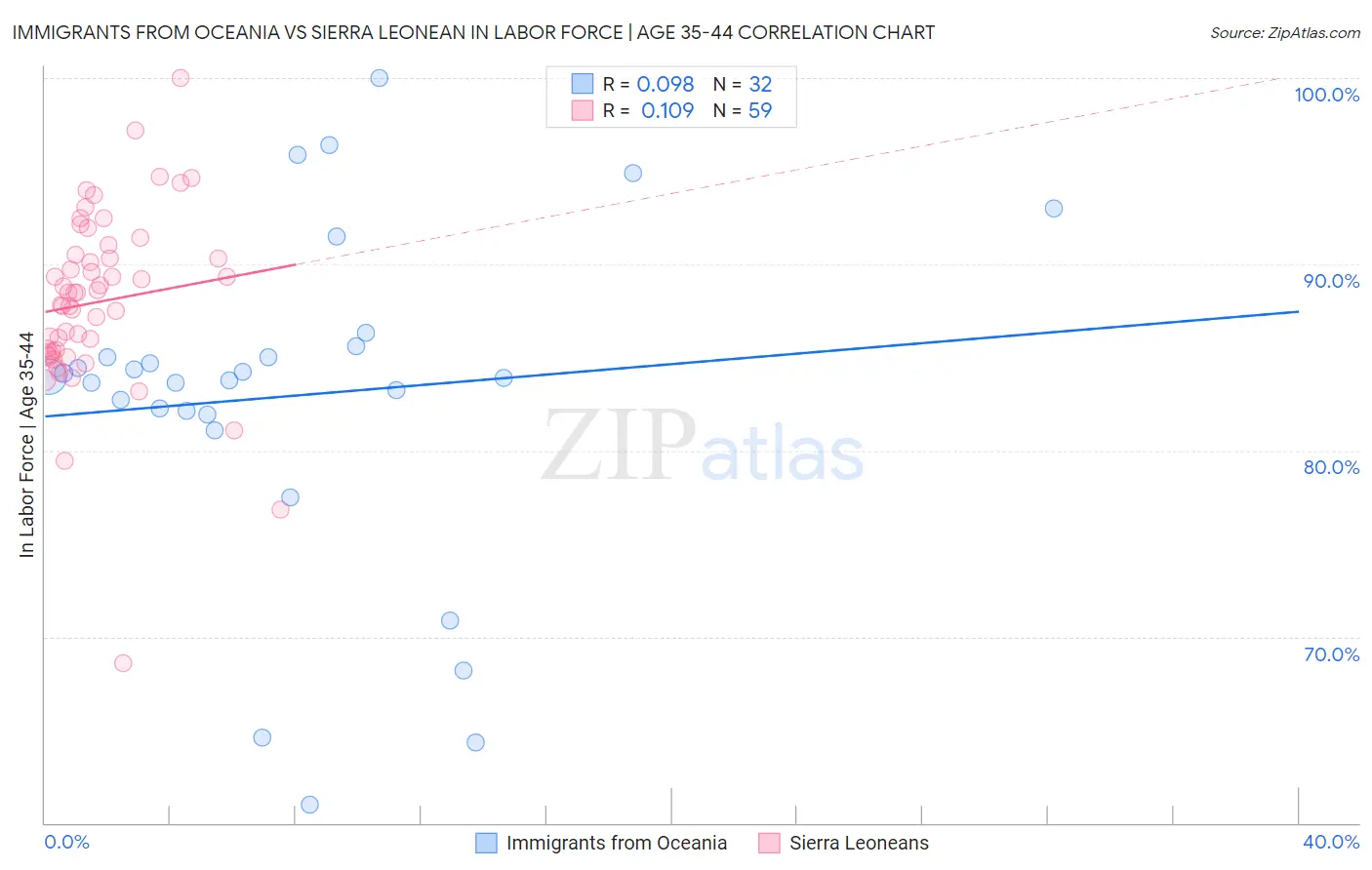 Immigrants from Oceania vs Sierra Leonean In Labor Force | Age 35-44