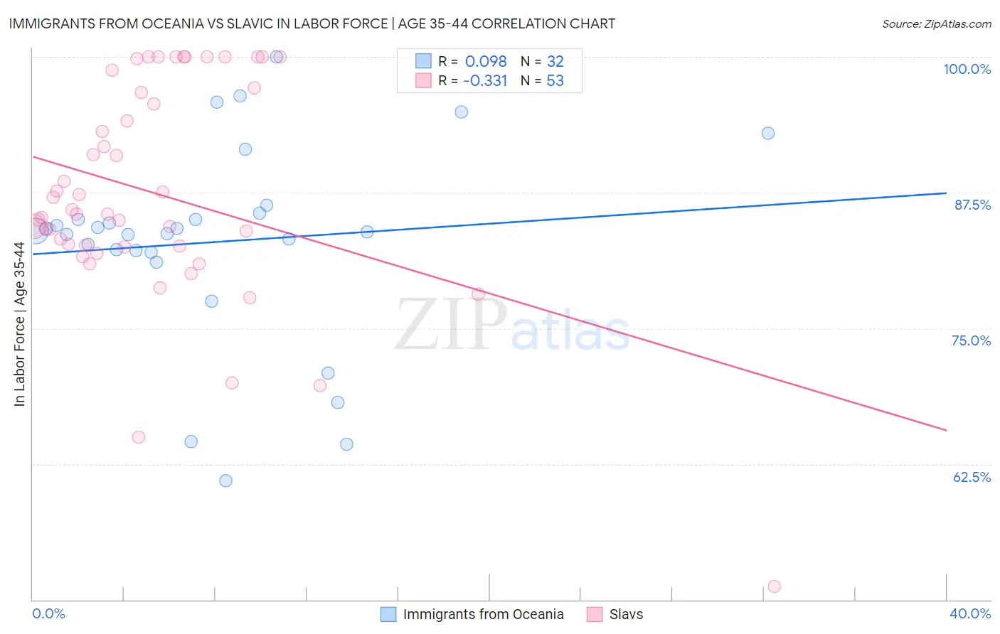 Immigrants from Oceania vs Slavic In Labor Force | Age 35-44