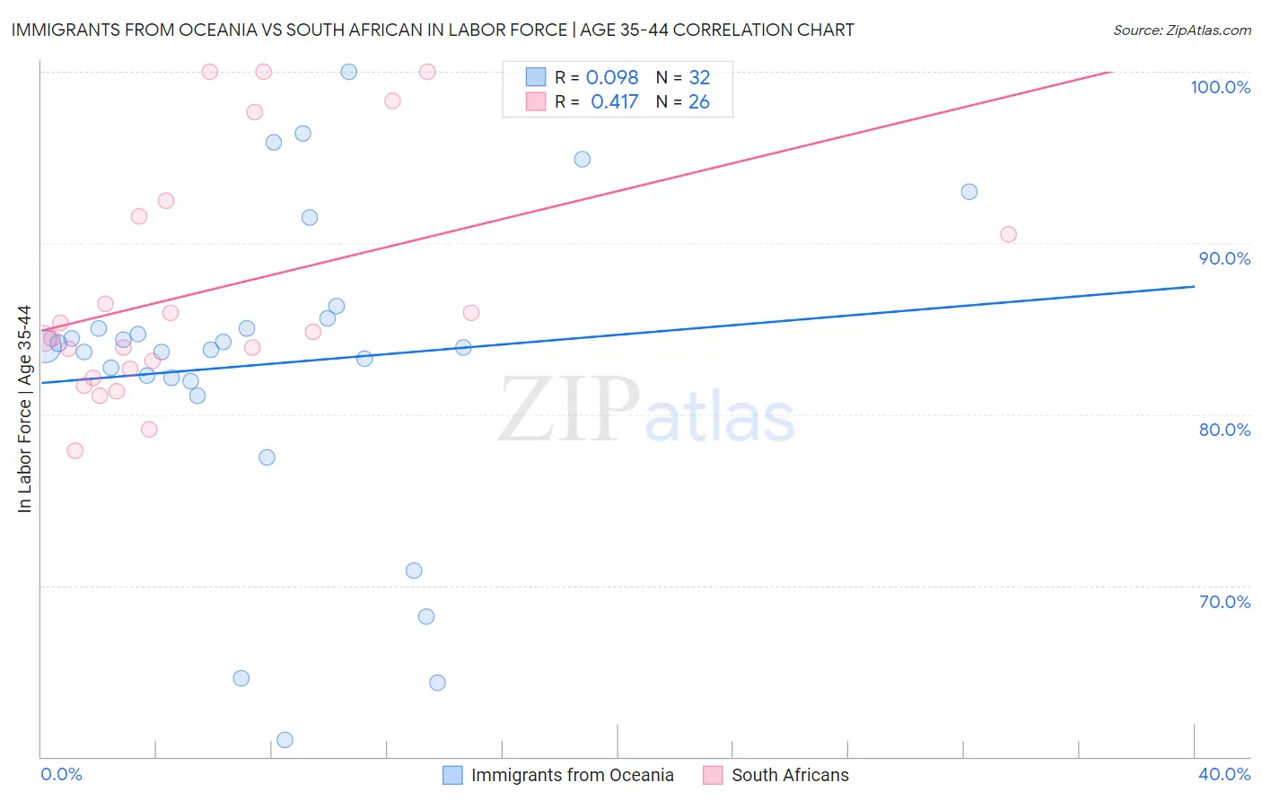 Immigrants from Oceania vs South African In Labor Force | Age 35-44