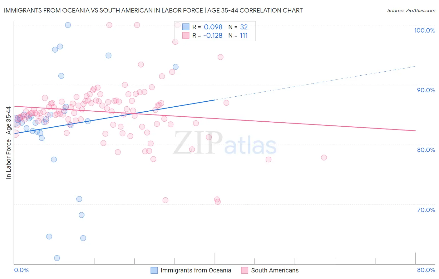 Immigrants from Oceania vs South American In Labor Force | Age 35-44