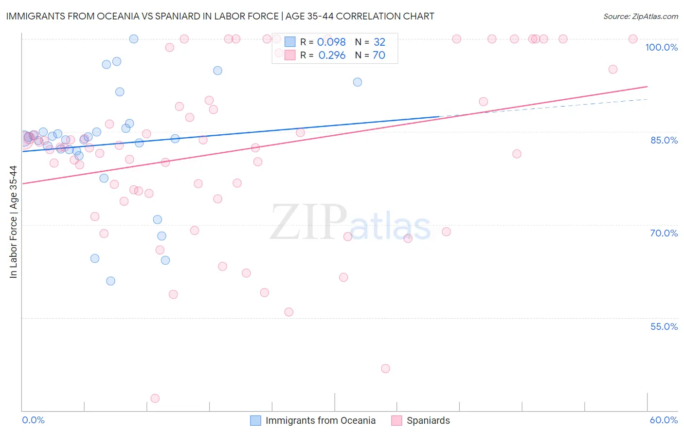 Immigrants from Oceania vs Spaniard In Labor Force | Age 35-44